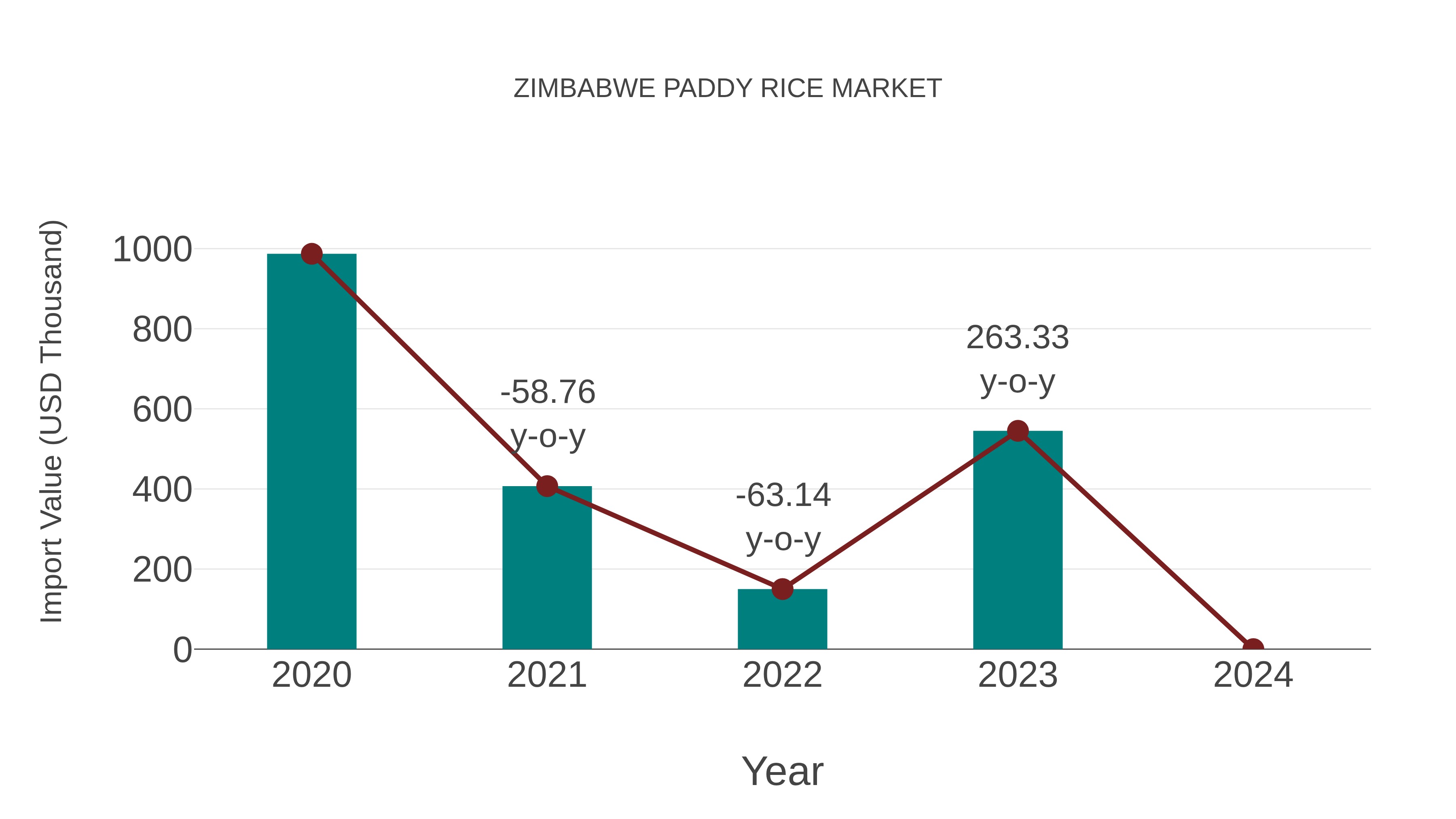  Zimbabwe Paddy Rice Market: Import Trend Analysis
