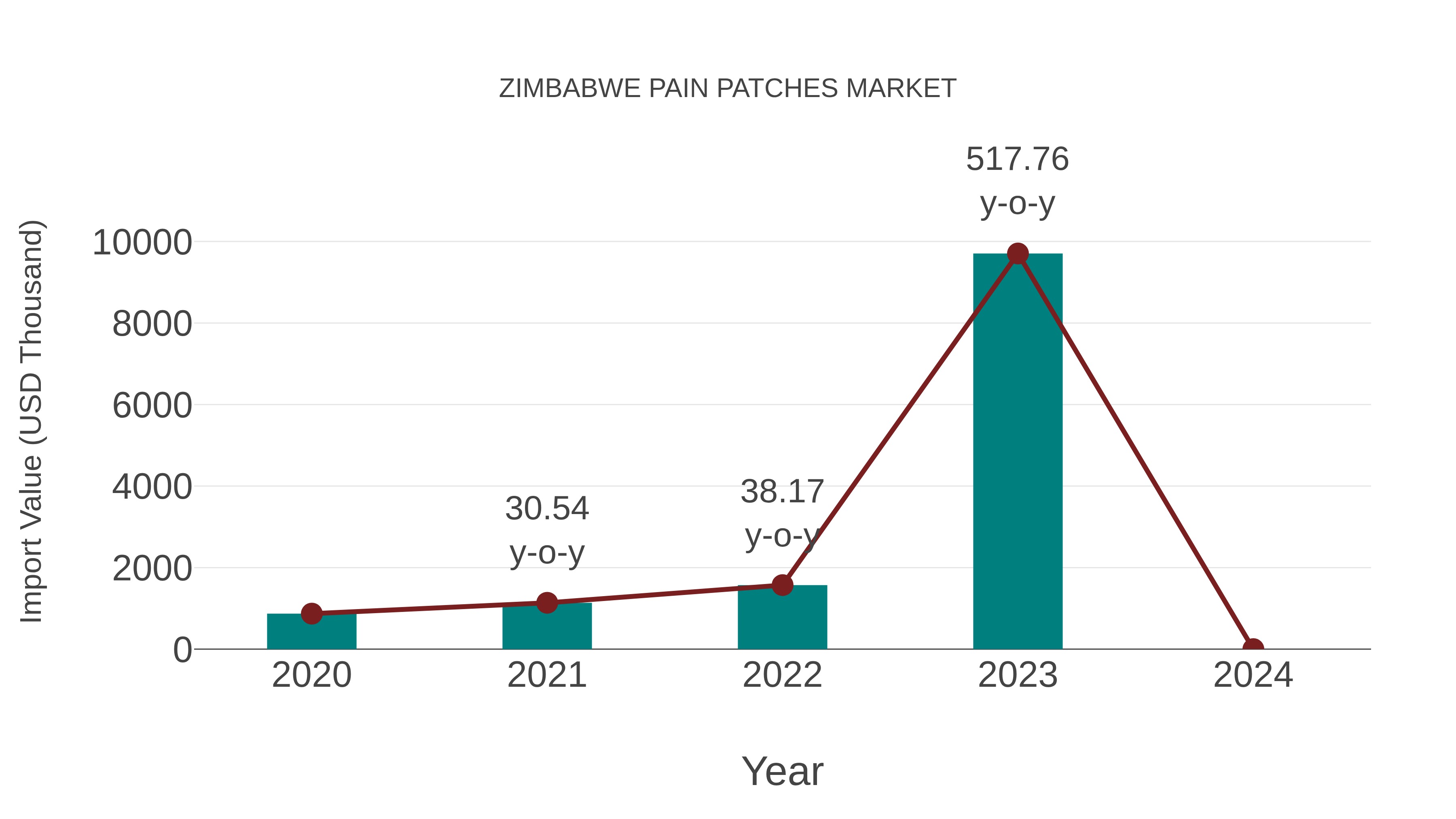 Zimbabwe Pain Patches Market: Import Trend Analysis