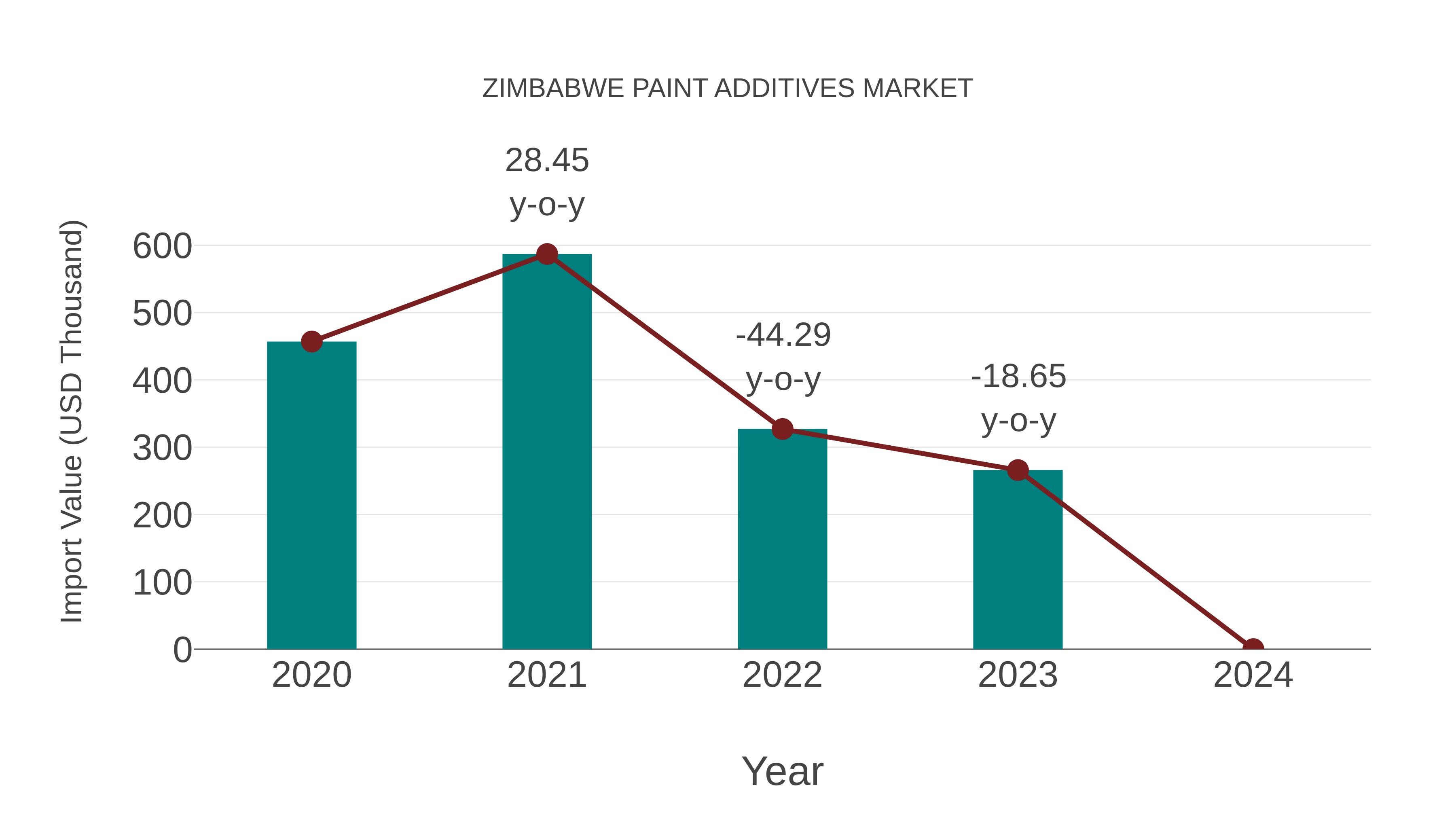  Zimbabwe Paint Additives Market: Import Trend Analysis