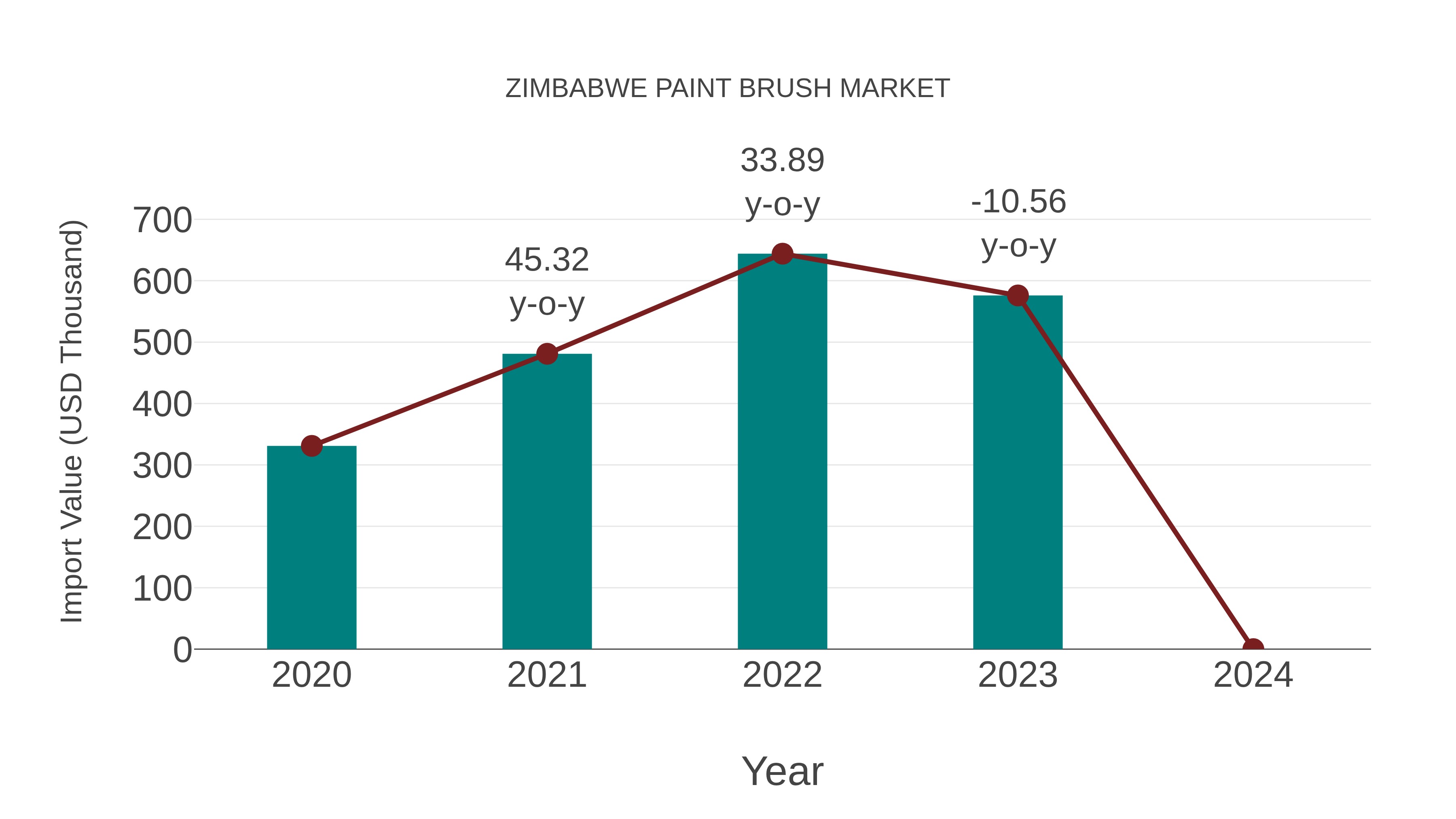 Zimbabwe Paint Brush Market: Import Trend Analysis