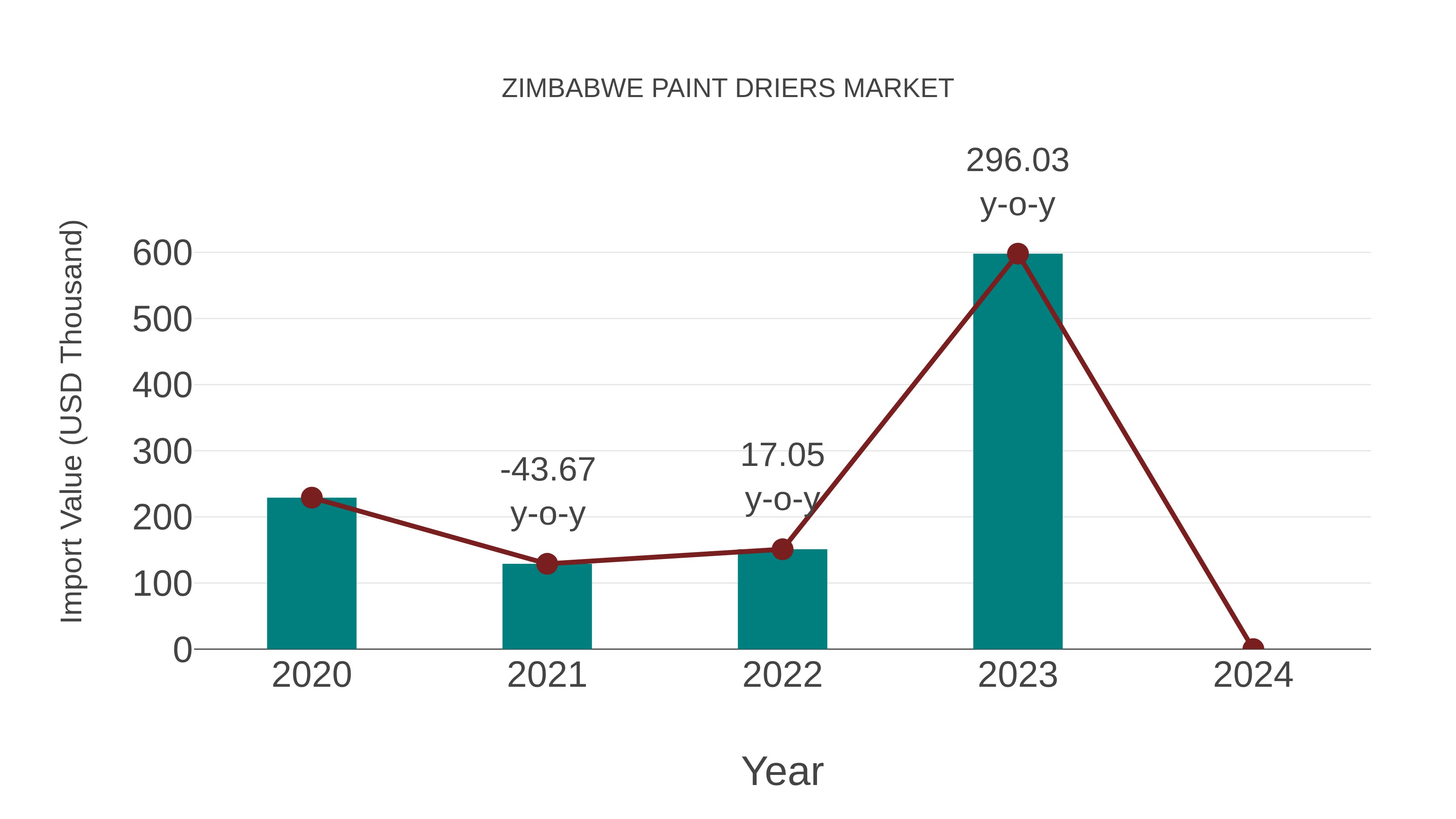  Zimbabwe Paint Driers Market: Import Trend Analysis