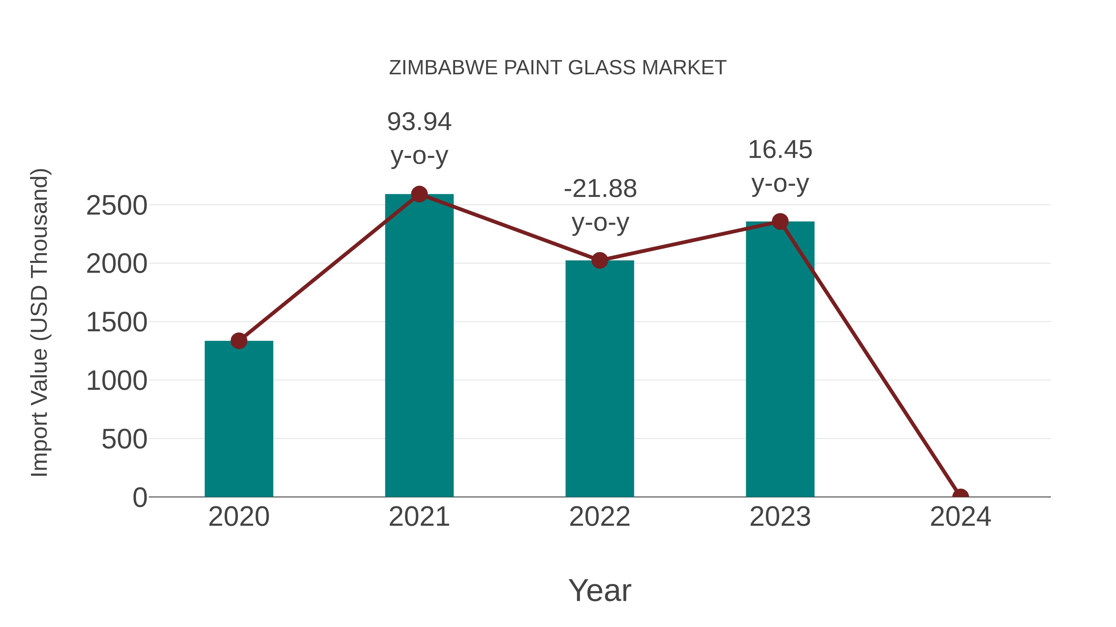  Zimbabwe Paint Glass Market: Import Trend Analysis