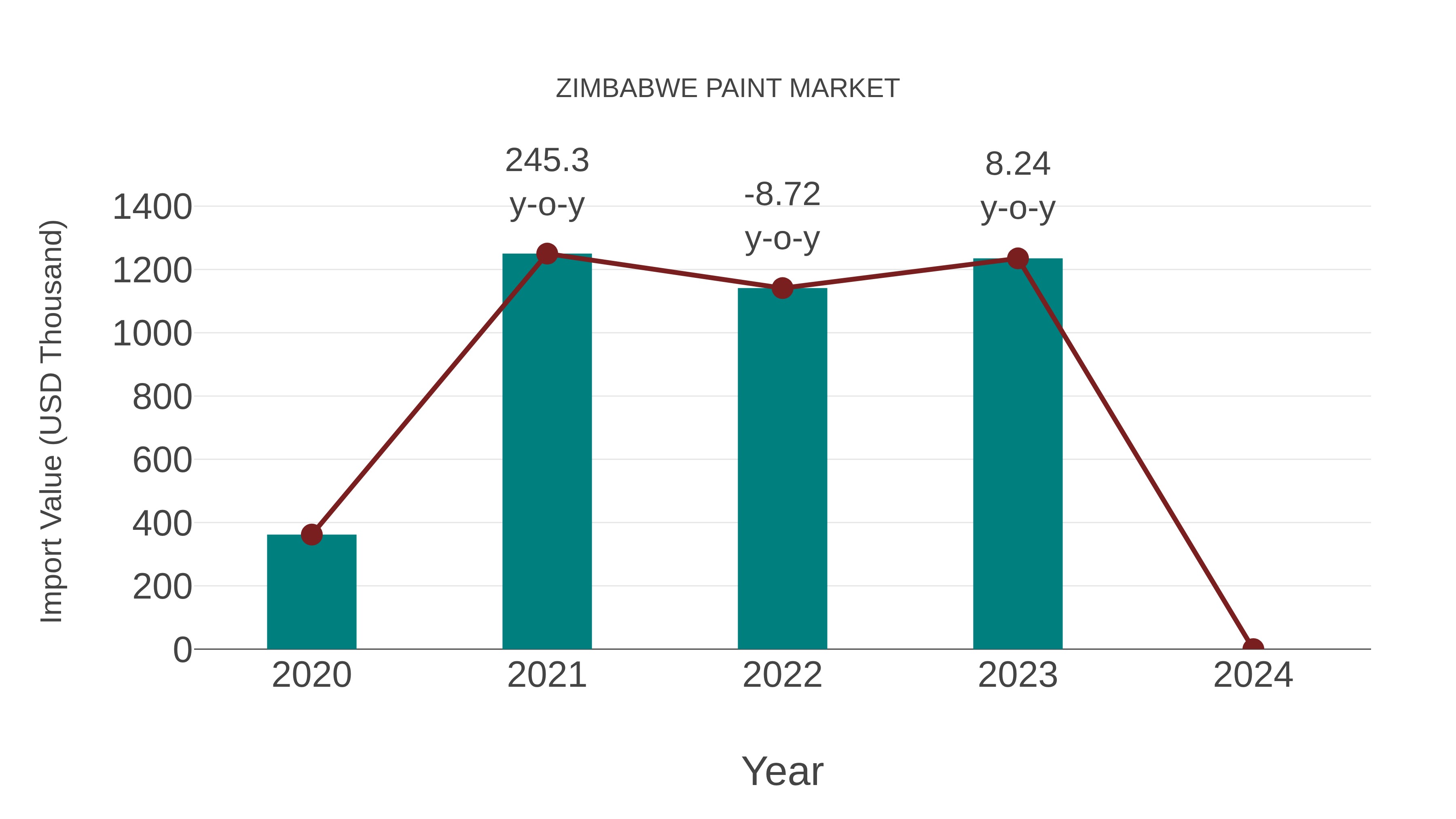  Zimbabwe Paint Market: Import Trend Analysis