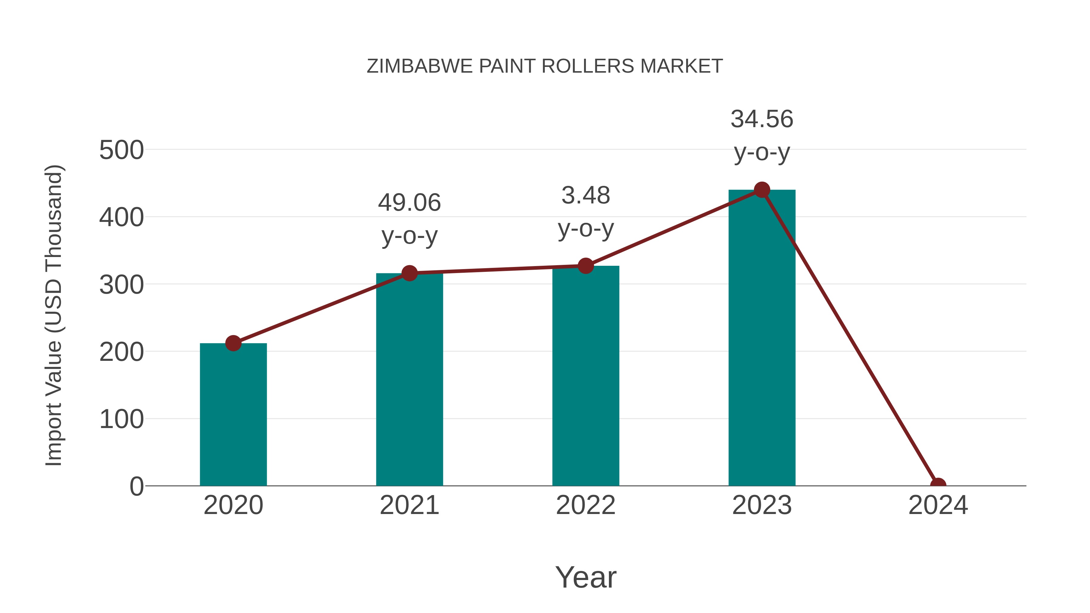  Zimbabwe Paint Rollers Market: Import Trend Analysis