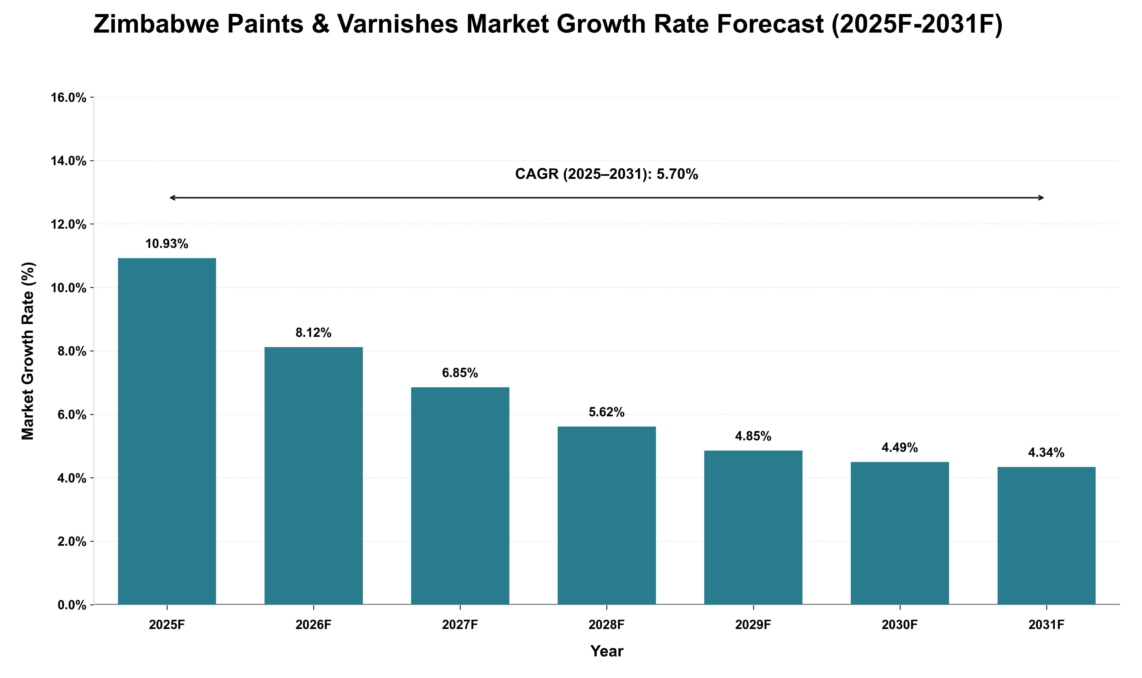 Zimbabwe Paints & Varnishes Market Growth Rate Analysis (2025 - 2031)