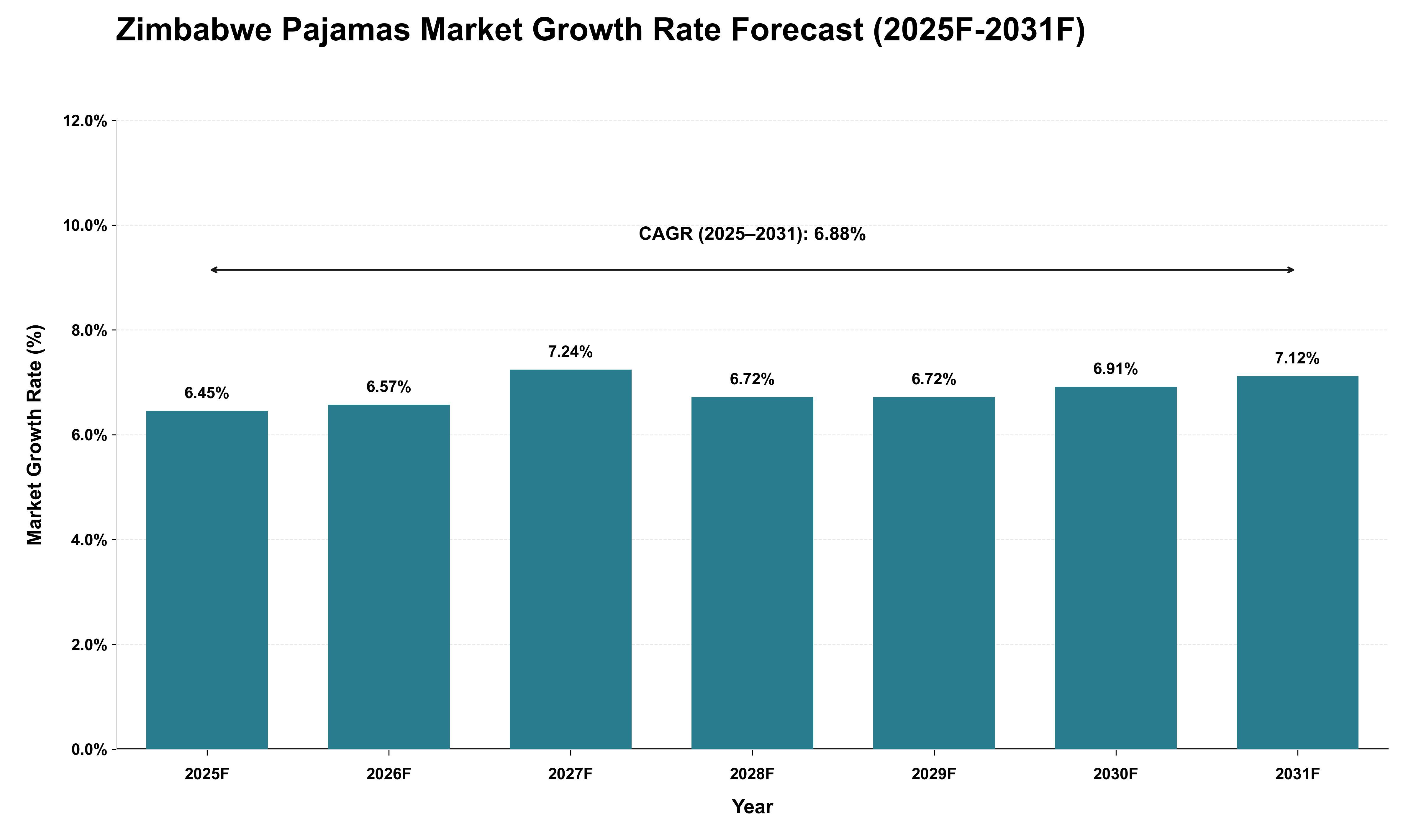 Zimbabwe Pajamas Market Growth Rate Analysis (2025 - 2031)