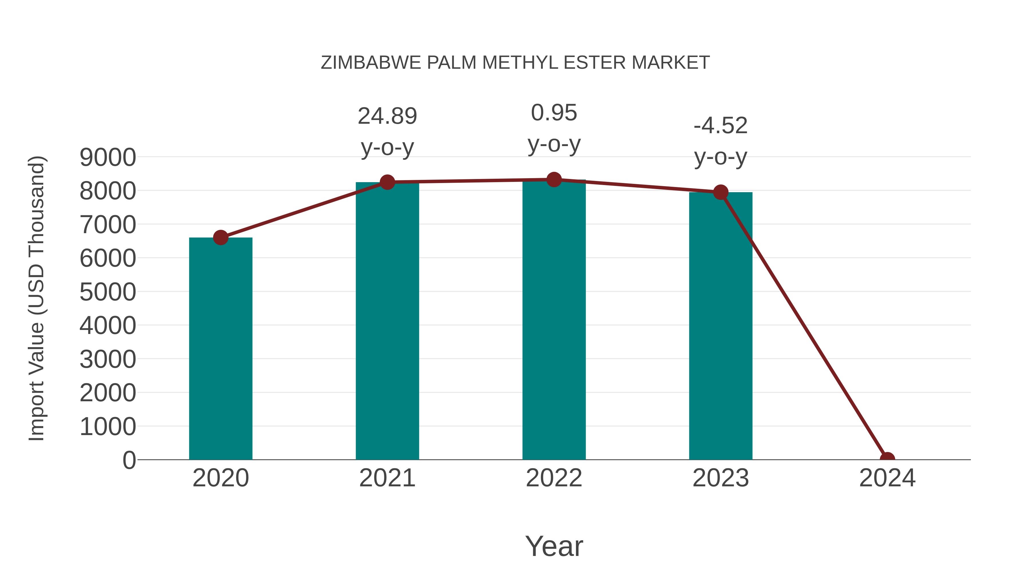 Zimbabwe Palm Methyl Ester Market: Import Trend Analysis