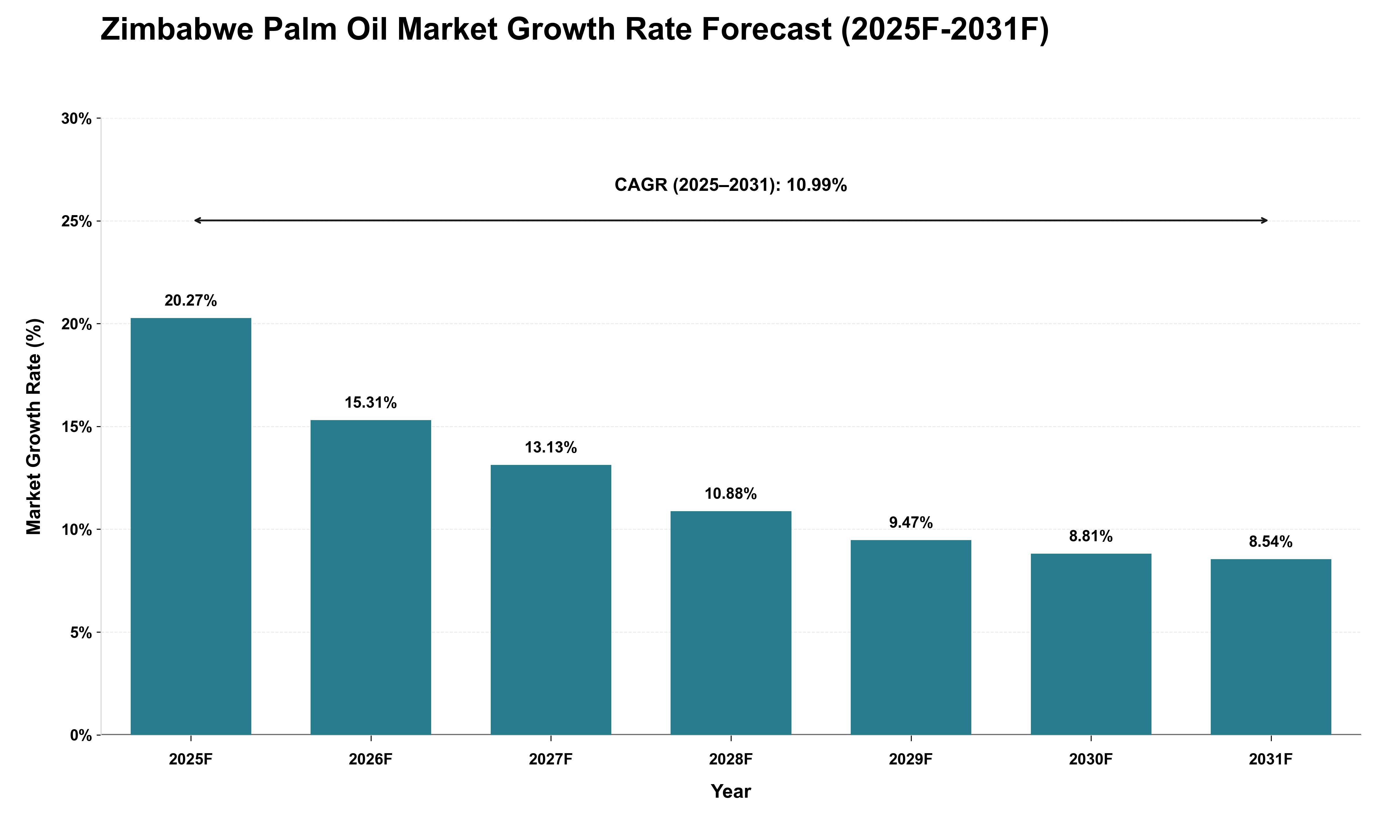 Zimbabwe Palm Oil Market Growth Rate Analysis (2025 - 2031)