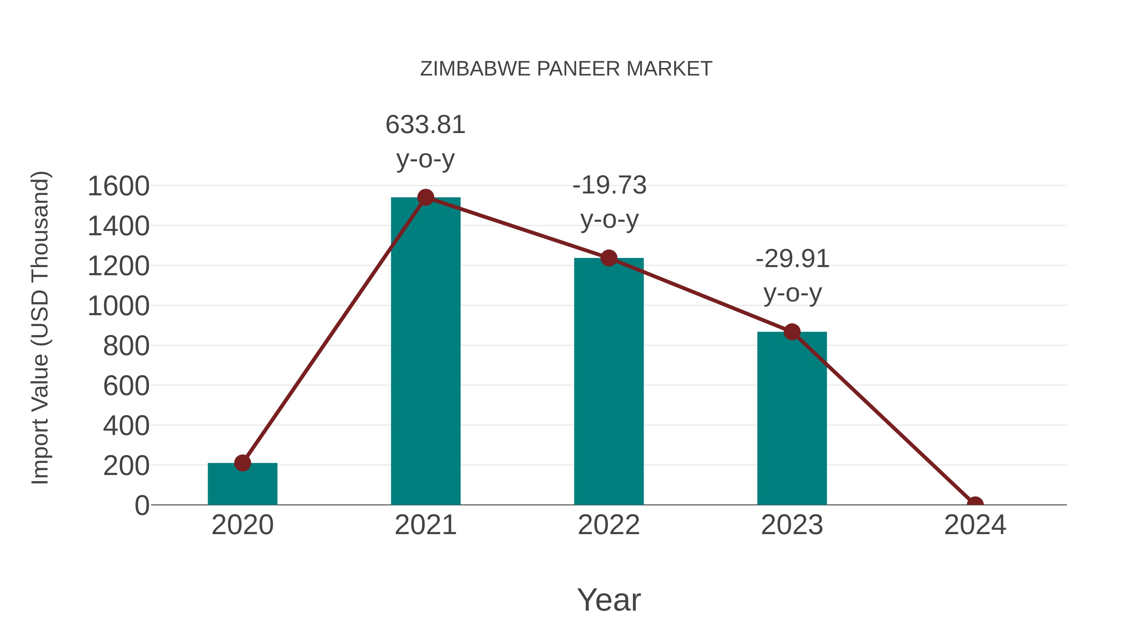  Zimbabwe Paneer Market: Import Trend Analysis