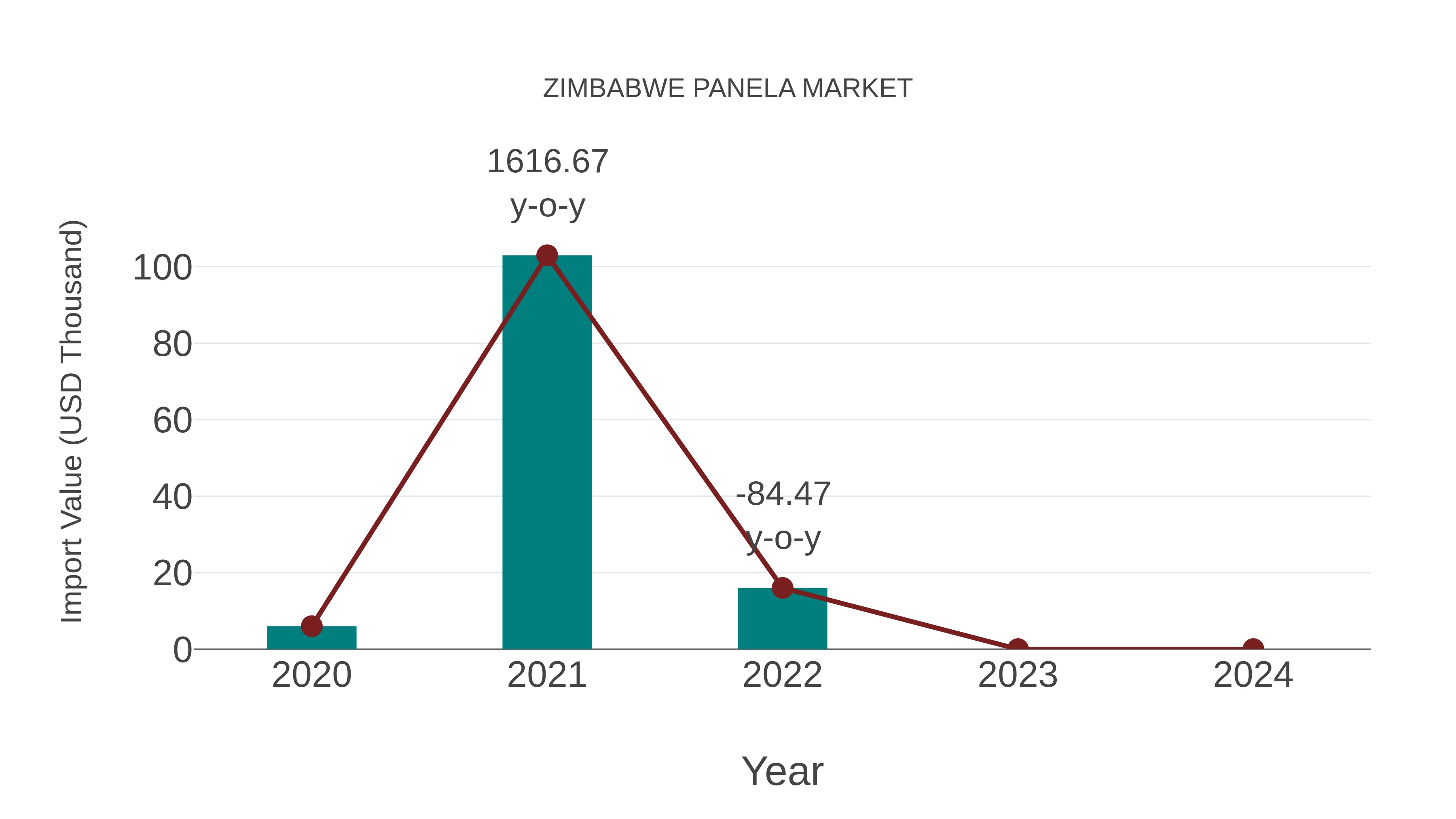 Zimbabwe Panela Market: Import Trend Analysis