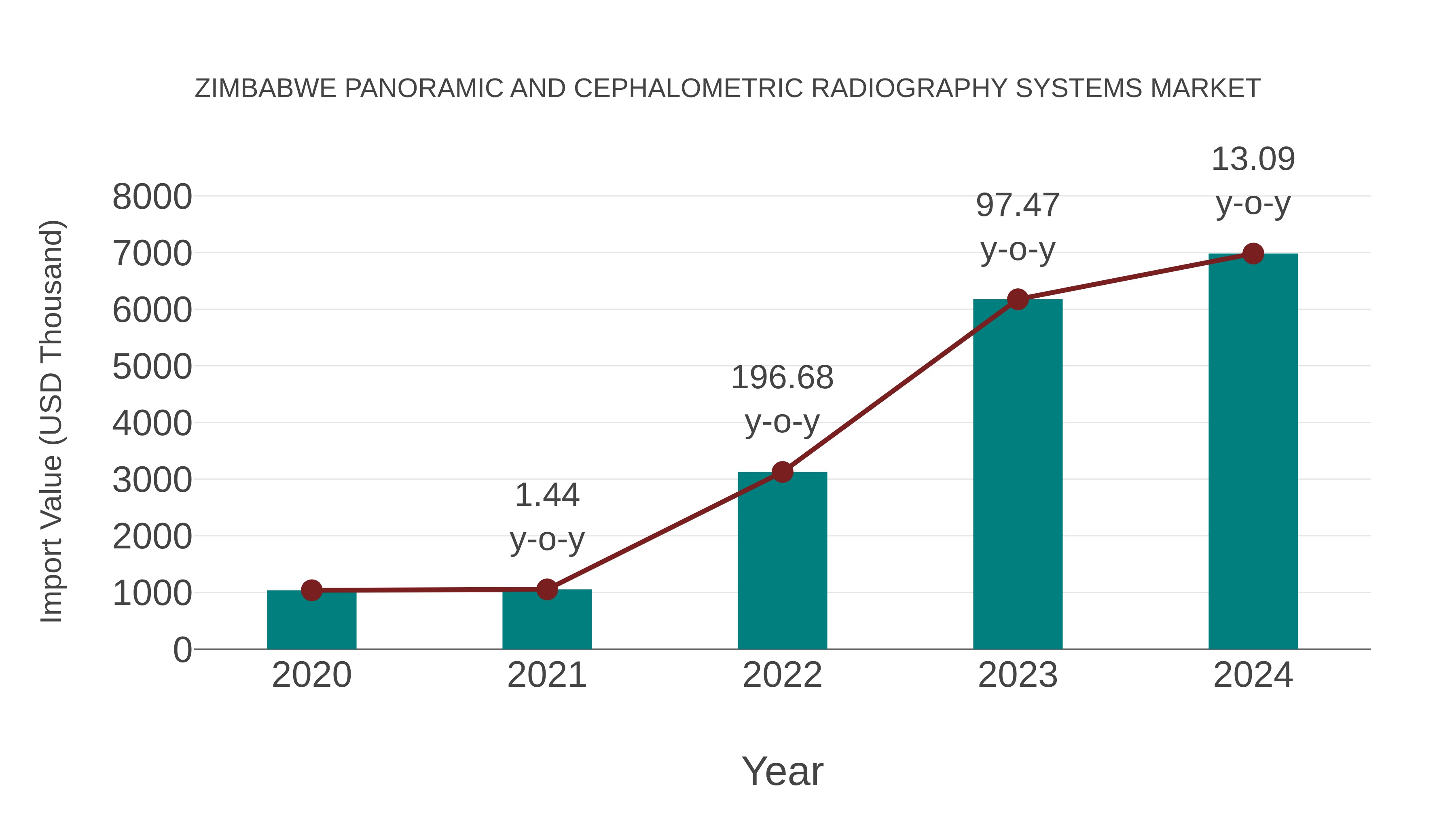  Zimbabwe Panoramic and Cephalometric Radiography Systems Market: Import Trend Analysis