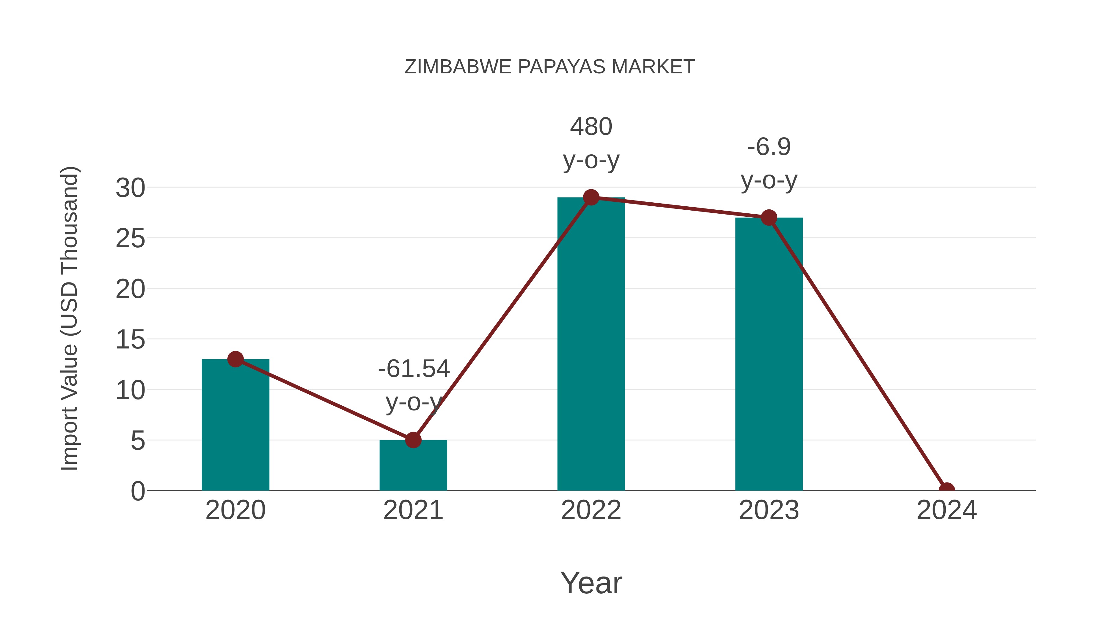  Zimbabwe Papayas Market: Import Trend Analysis