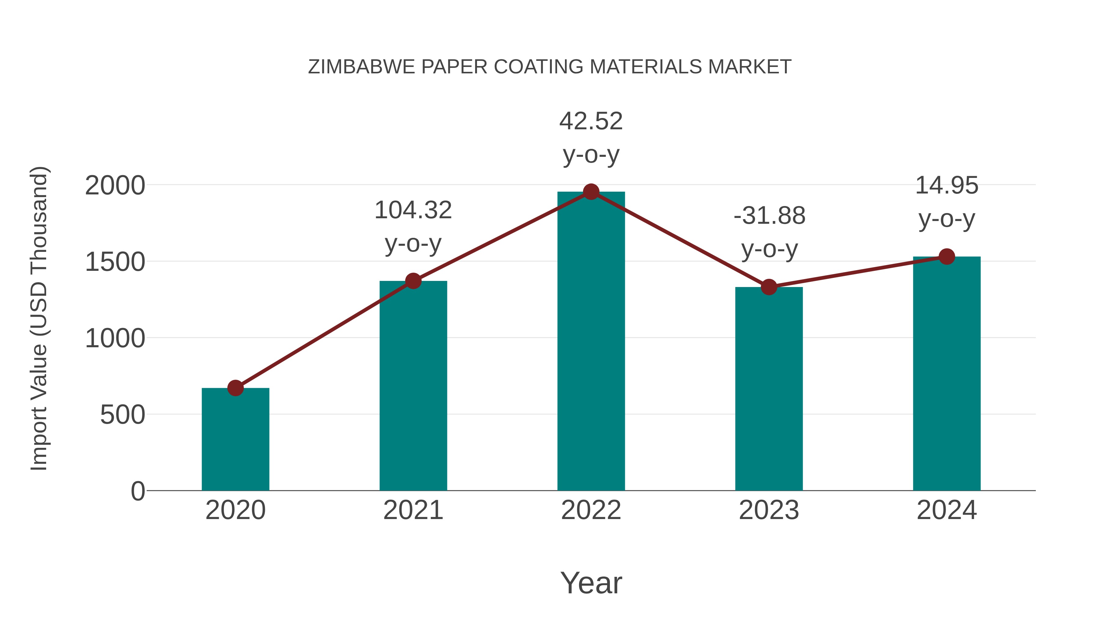  Zimbabwe Paper Coating Materials Market: Import Trend Analysis