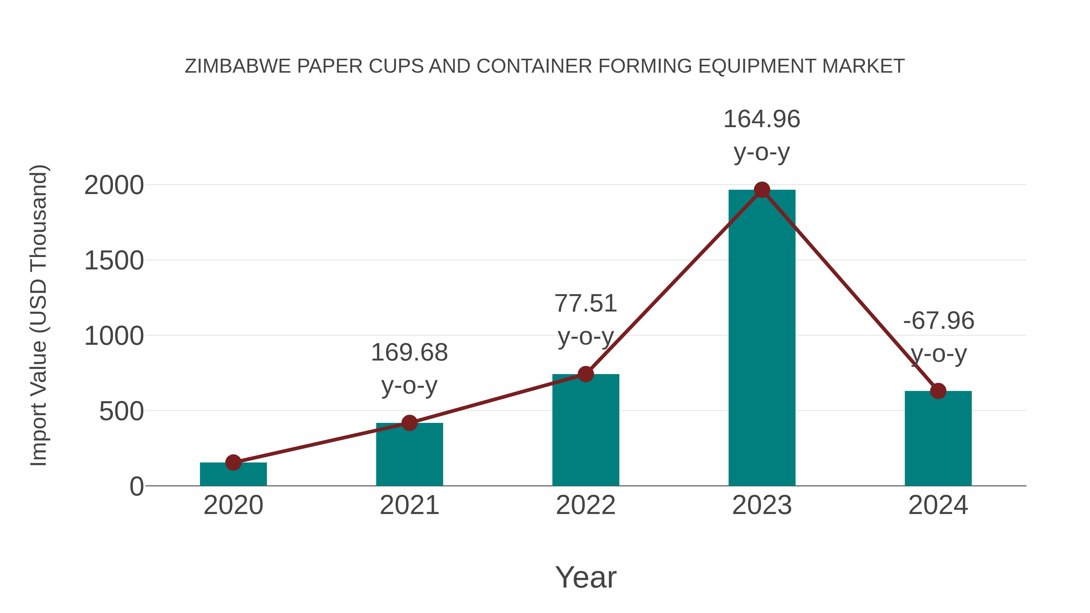  Zimbabwe Paper Cups and Container Forming Equipment Market: Import Trend Analysis