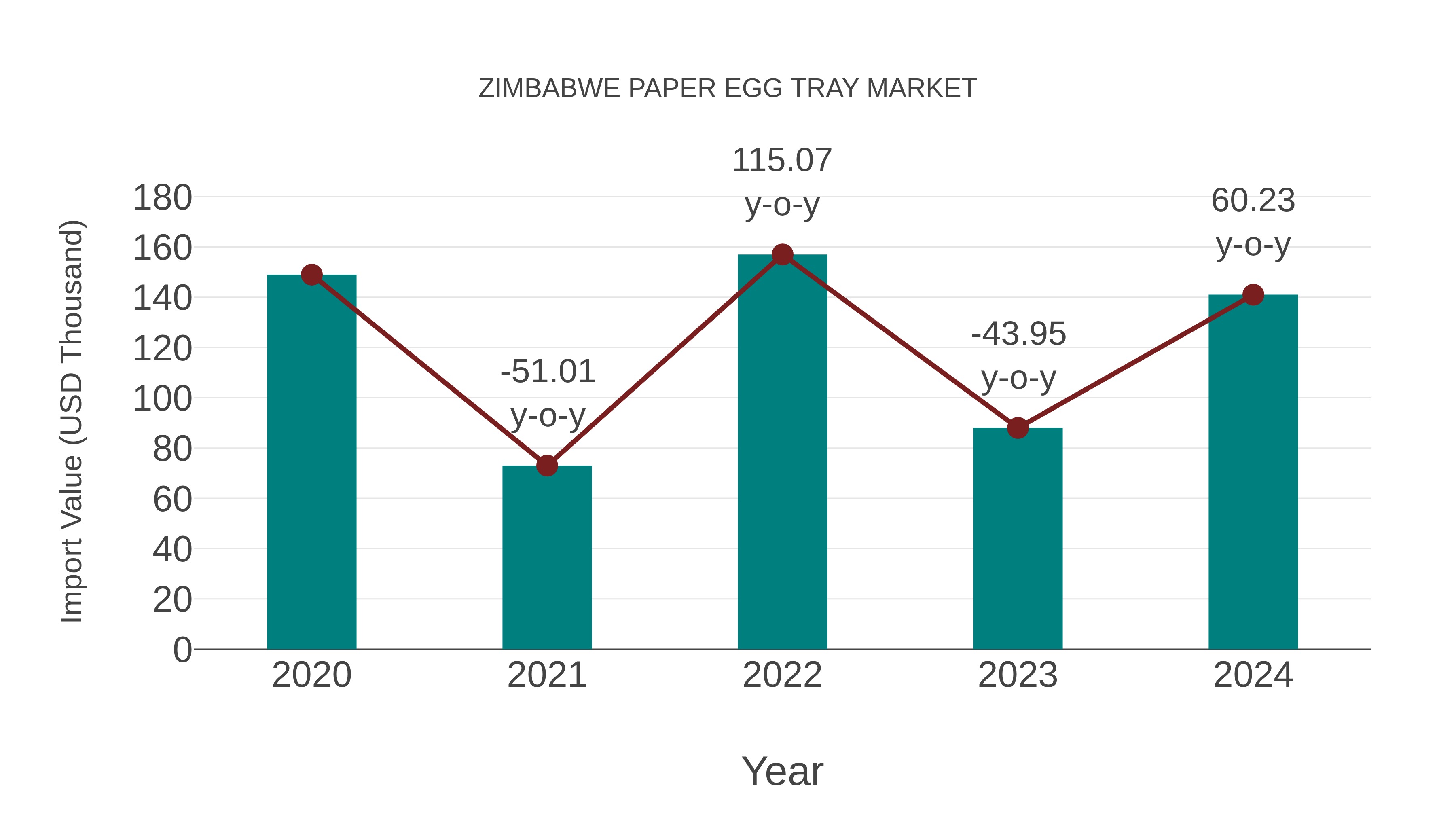  Zimbabwe Paper Egg Tray Market: Import Trend Analysis