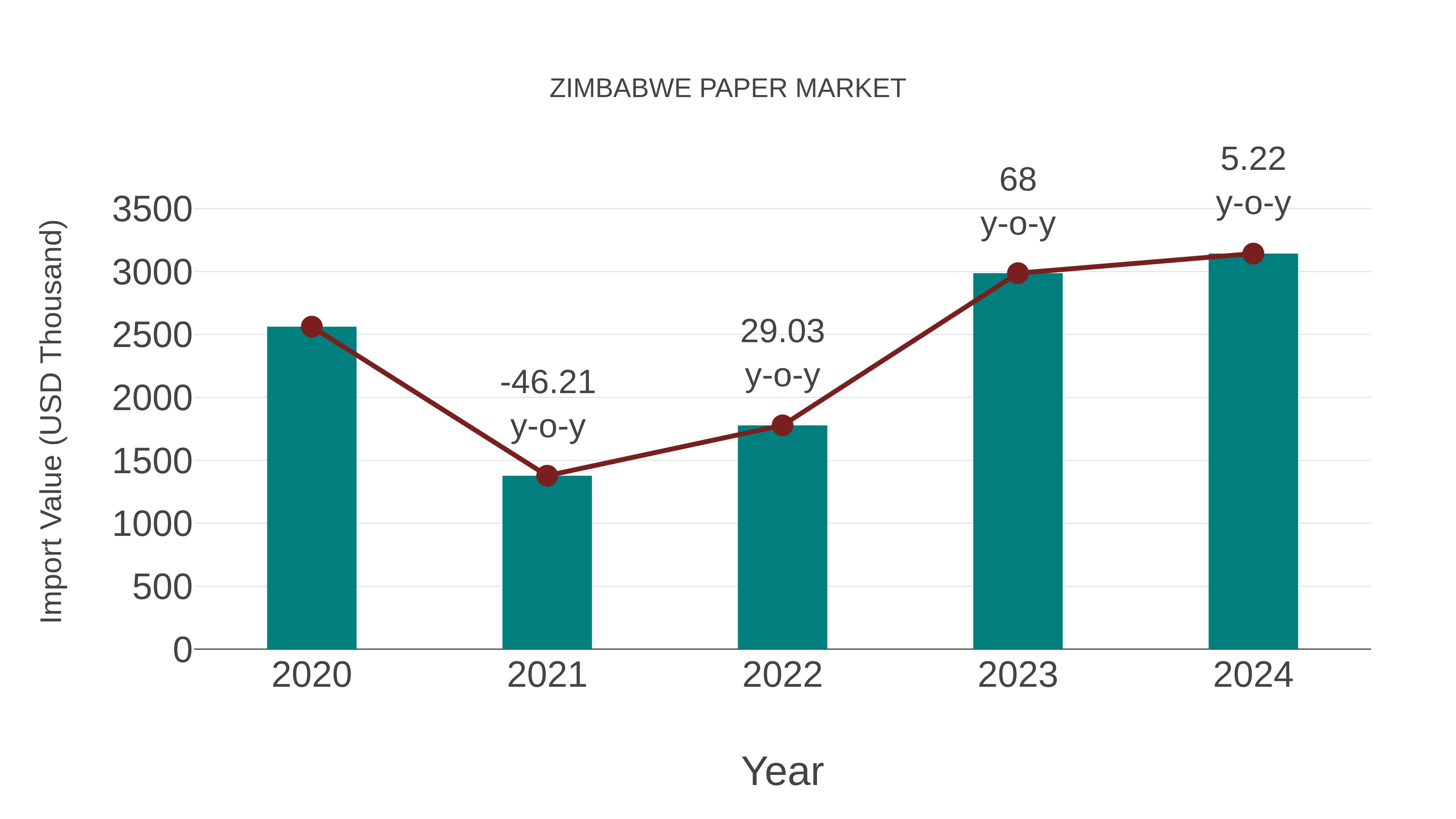  Zimbabwe Paper Market: Import Trend Analysis