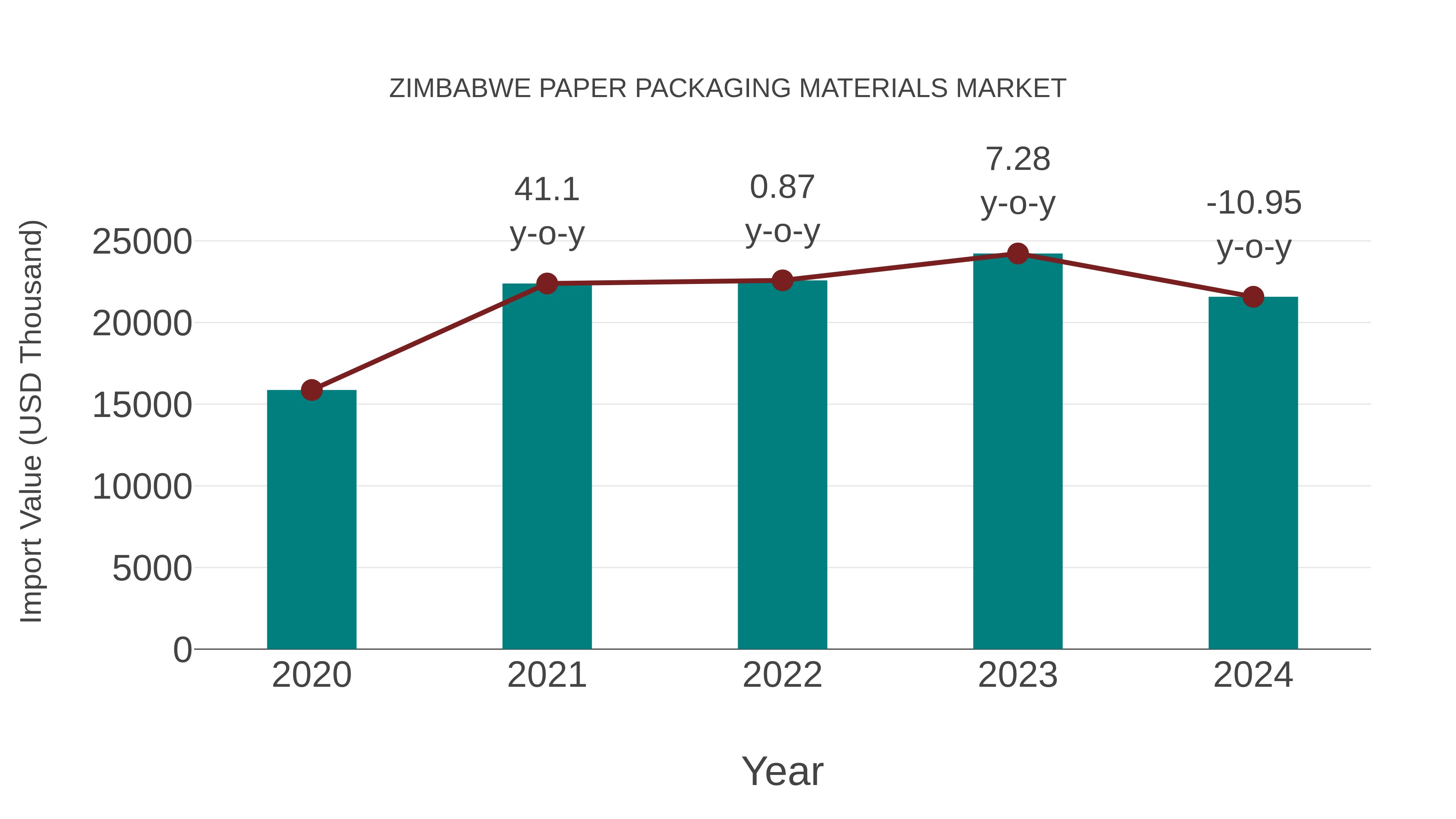  Zimbabwe Paper Packaging Materials Market: Import Trend Analysis