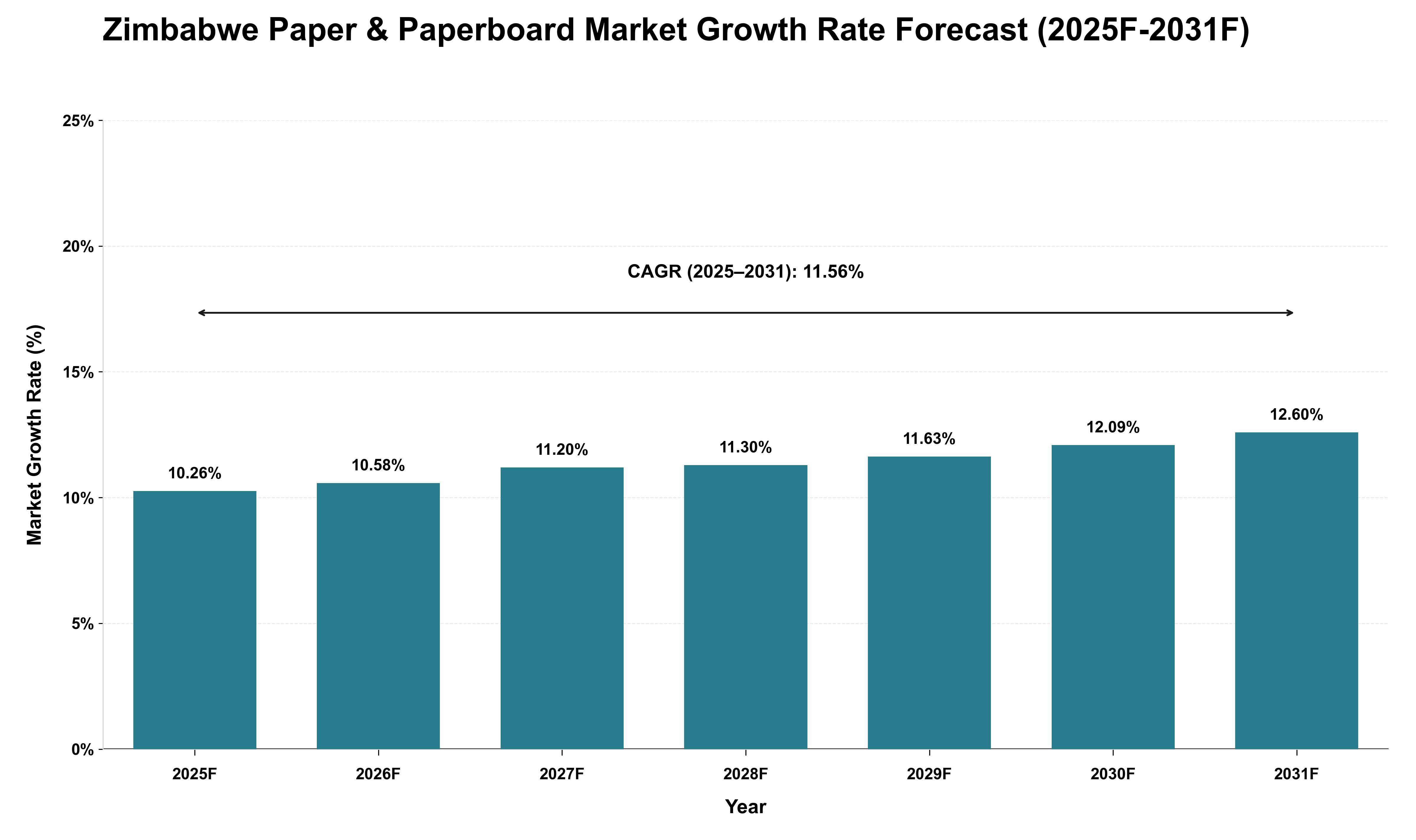 Zimbabwe Paper & Paperboard Market Growth Rate Analysis (2025 - 2031)
