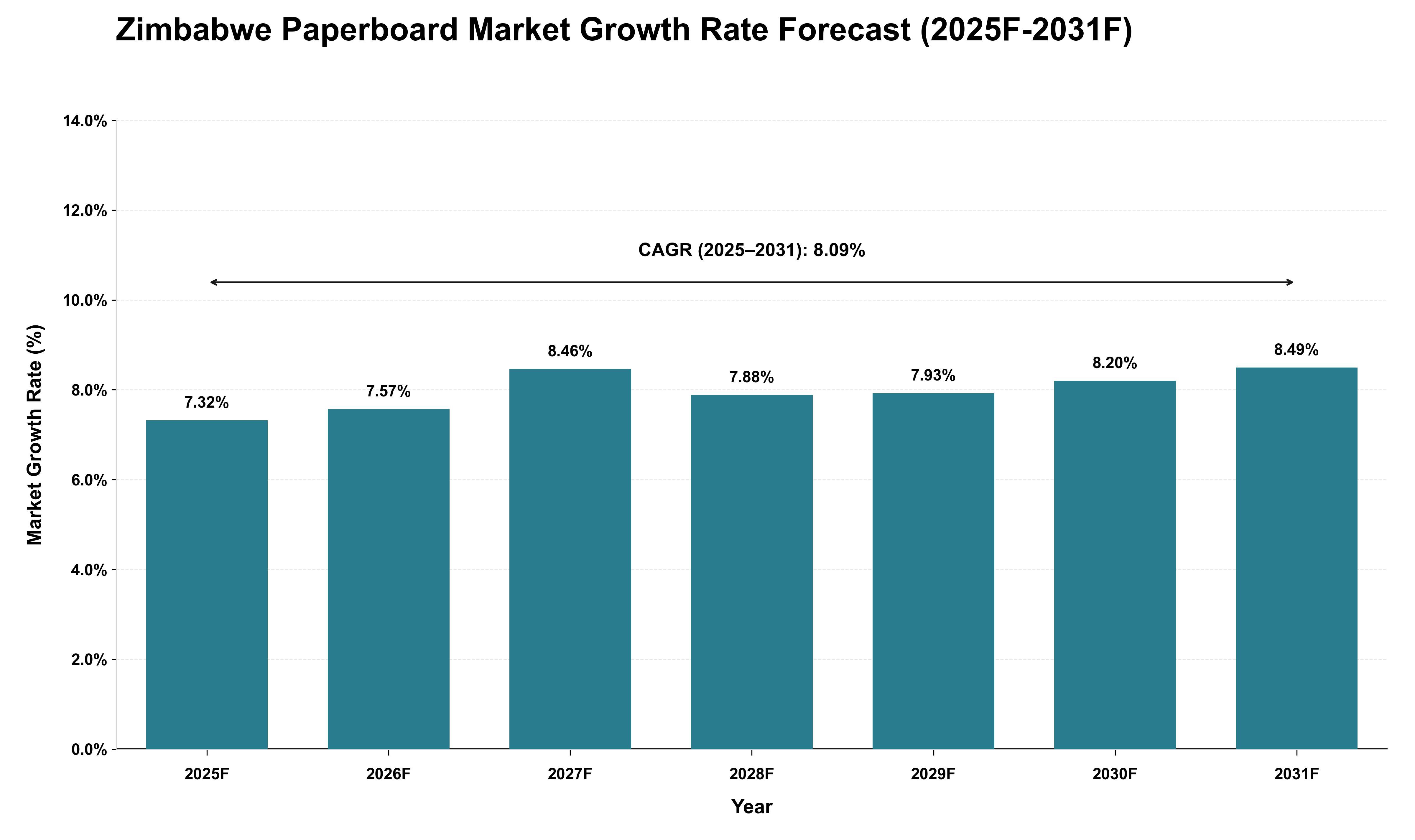 Zimbabwe Paperboard Market Growth Rate Analysis (2025 - 2031)