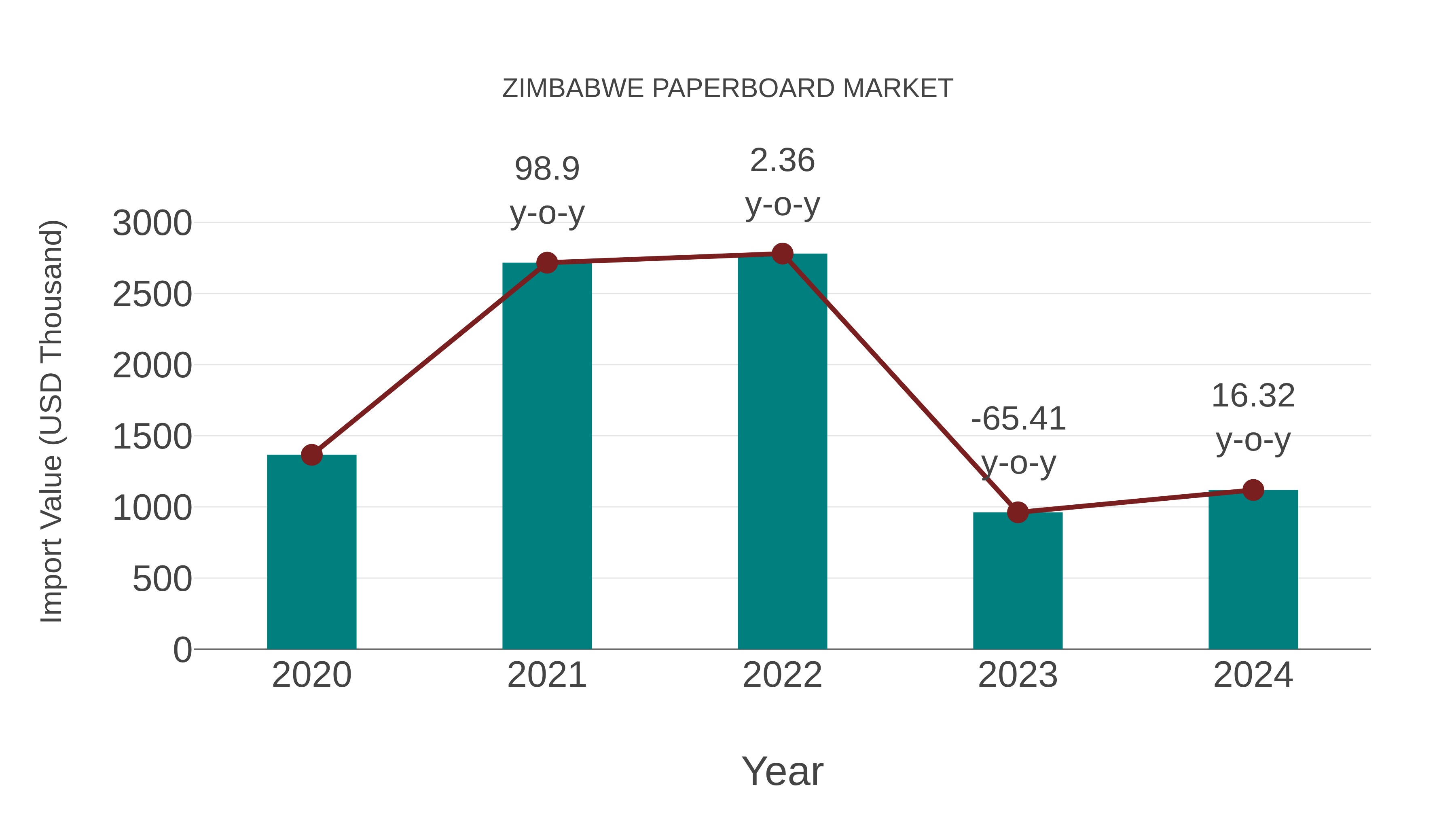 Zimbabwe Paperboard Market: Import Trend Analysis