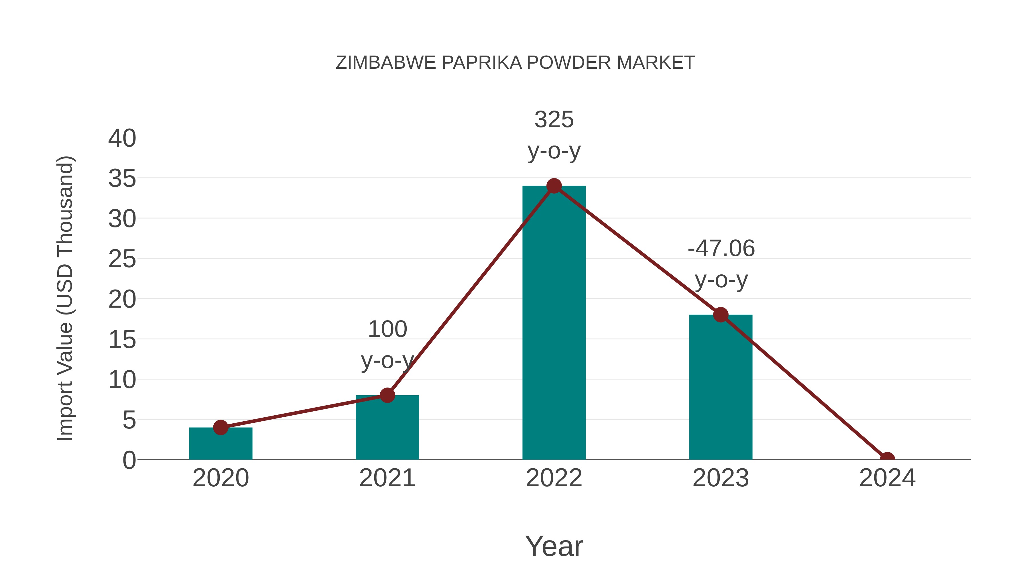 Zimbabwe Paprika Powder Market: Import Trend Analysis
