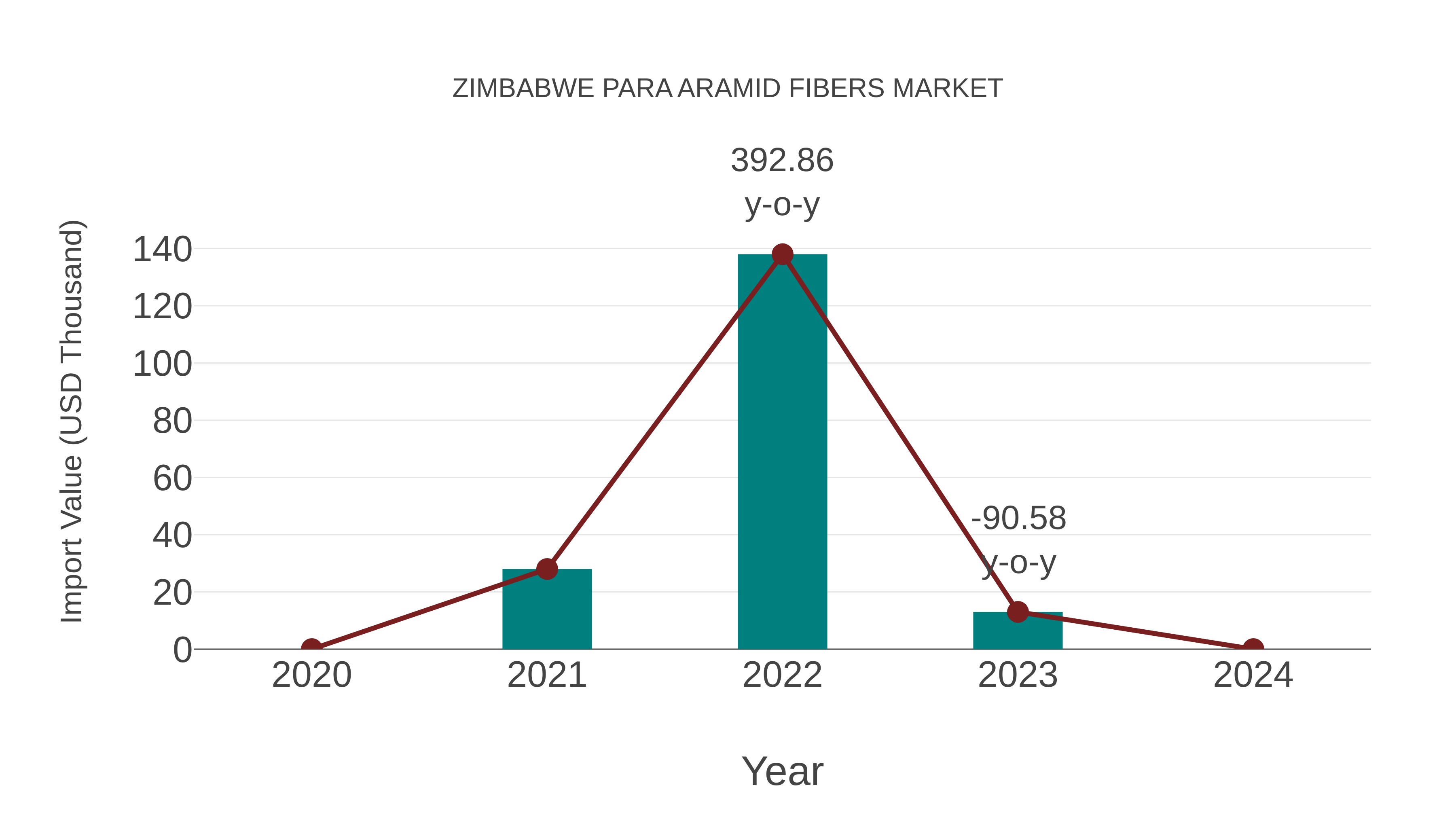 Zimbabwe Para Aramid Fibers Market: Import Trend Analysis