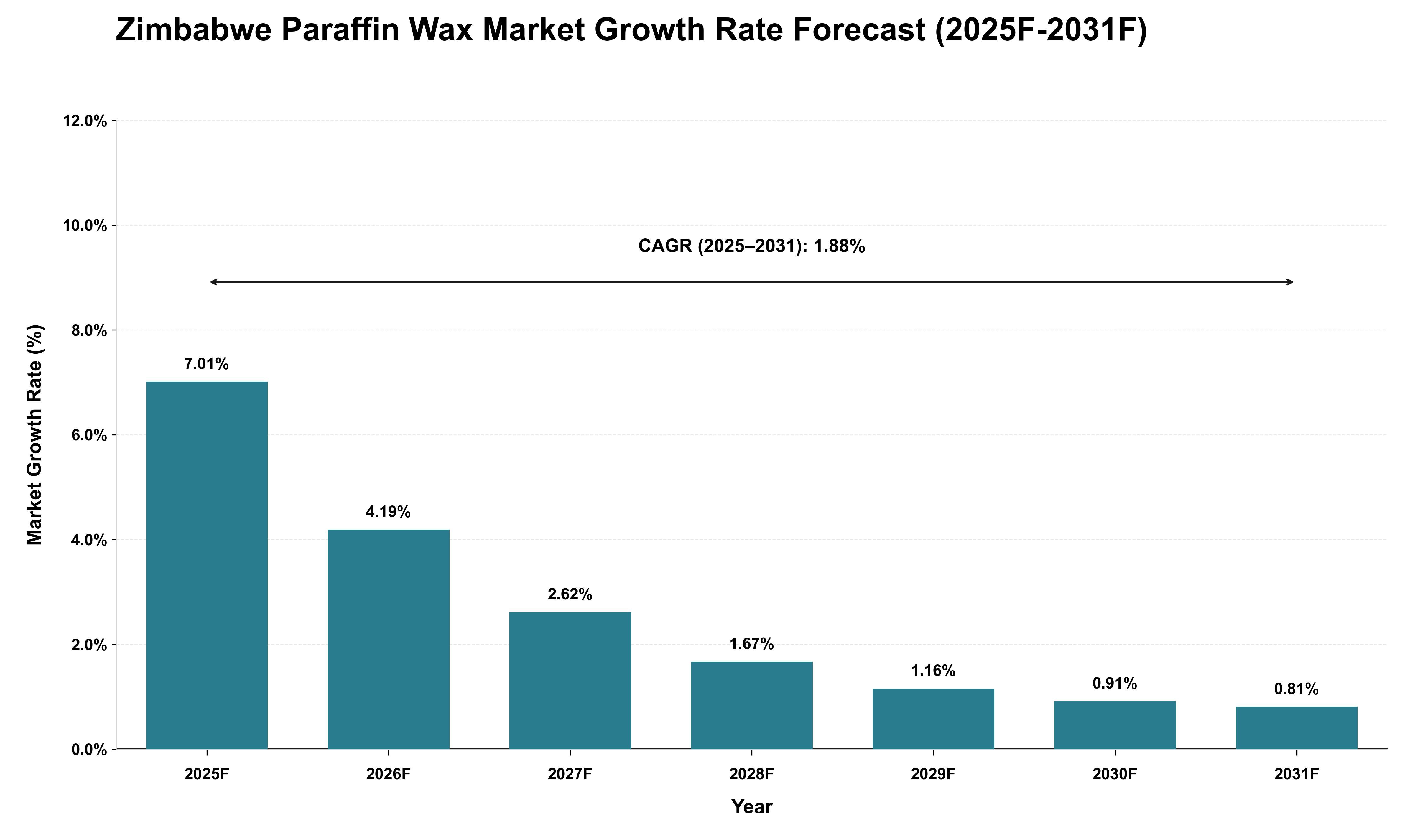 Zimbabwe Paraffin Wax Market Growth Rate Analysis (2025 - 2031)