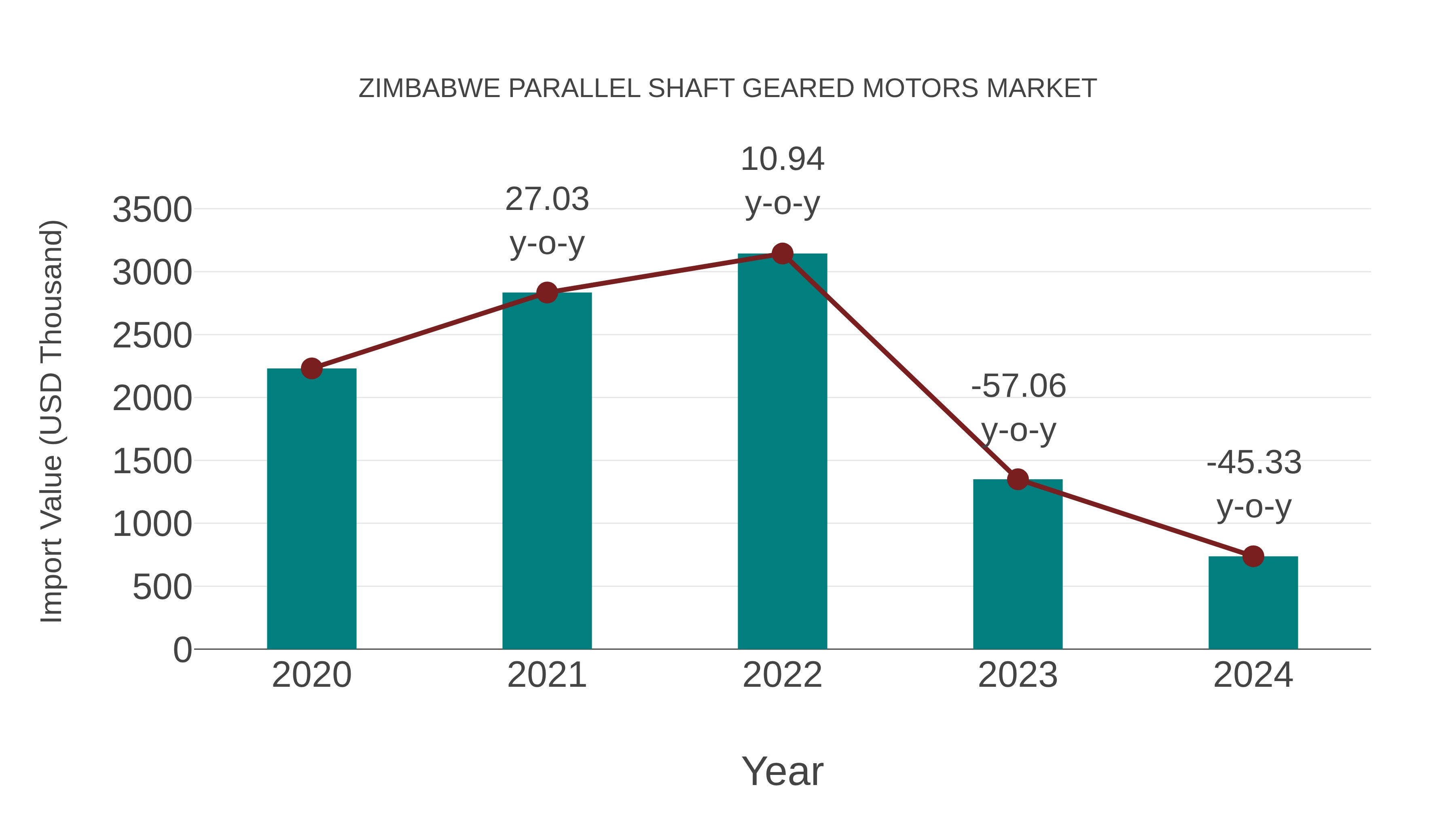  Zimbabwe Parallel Shaft Geared Motors Market: Import Trend Analysis