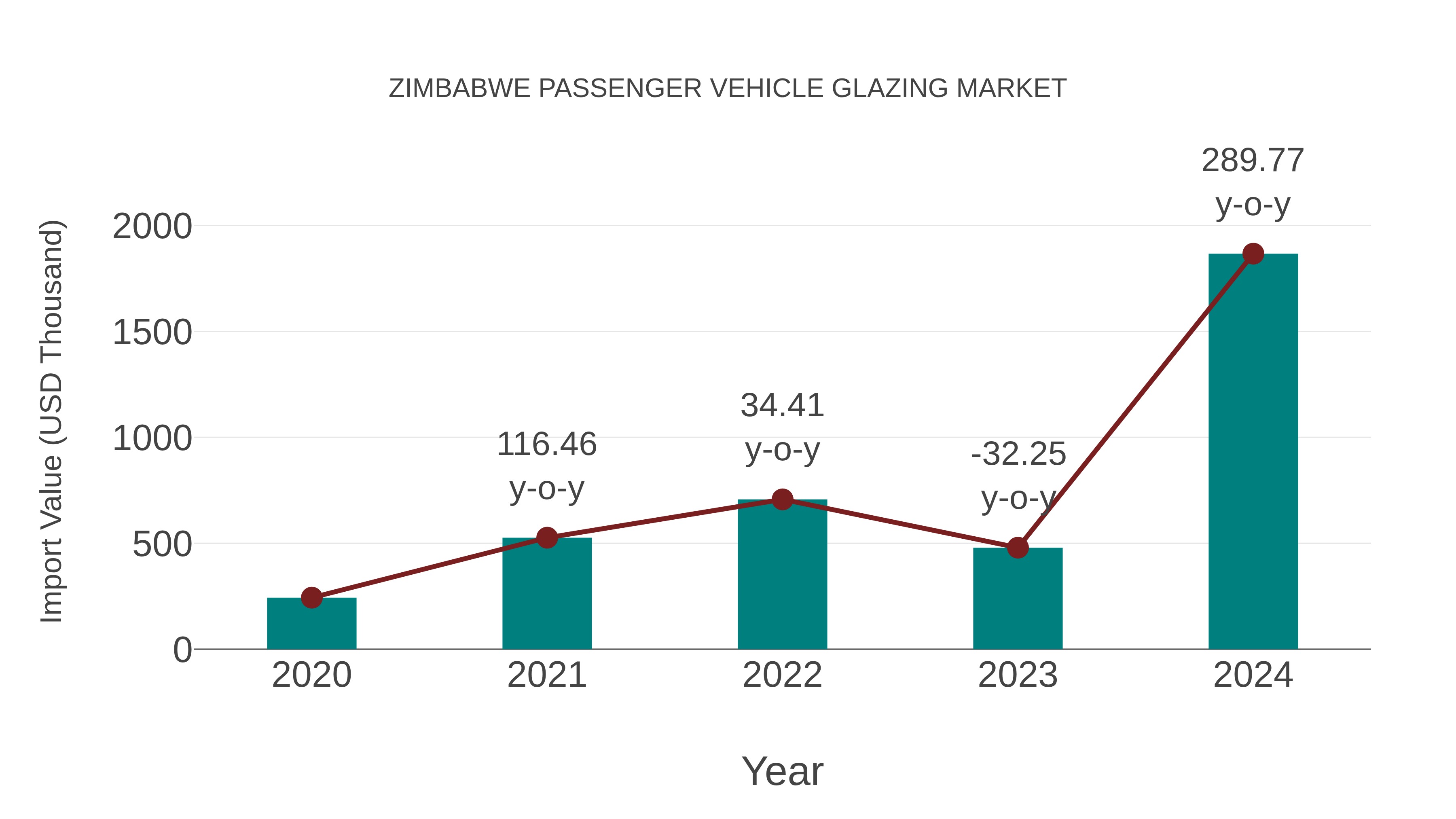  Zimbabwe Passenger Vehicle Glazing Market: Import Trend Analysis