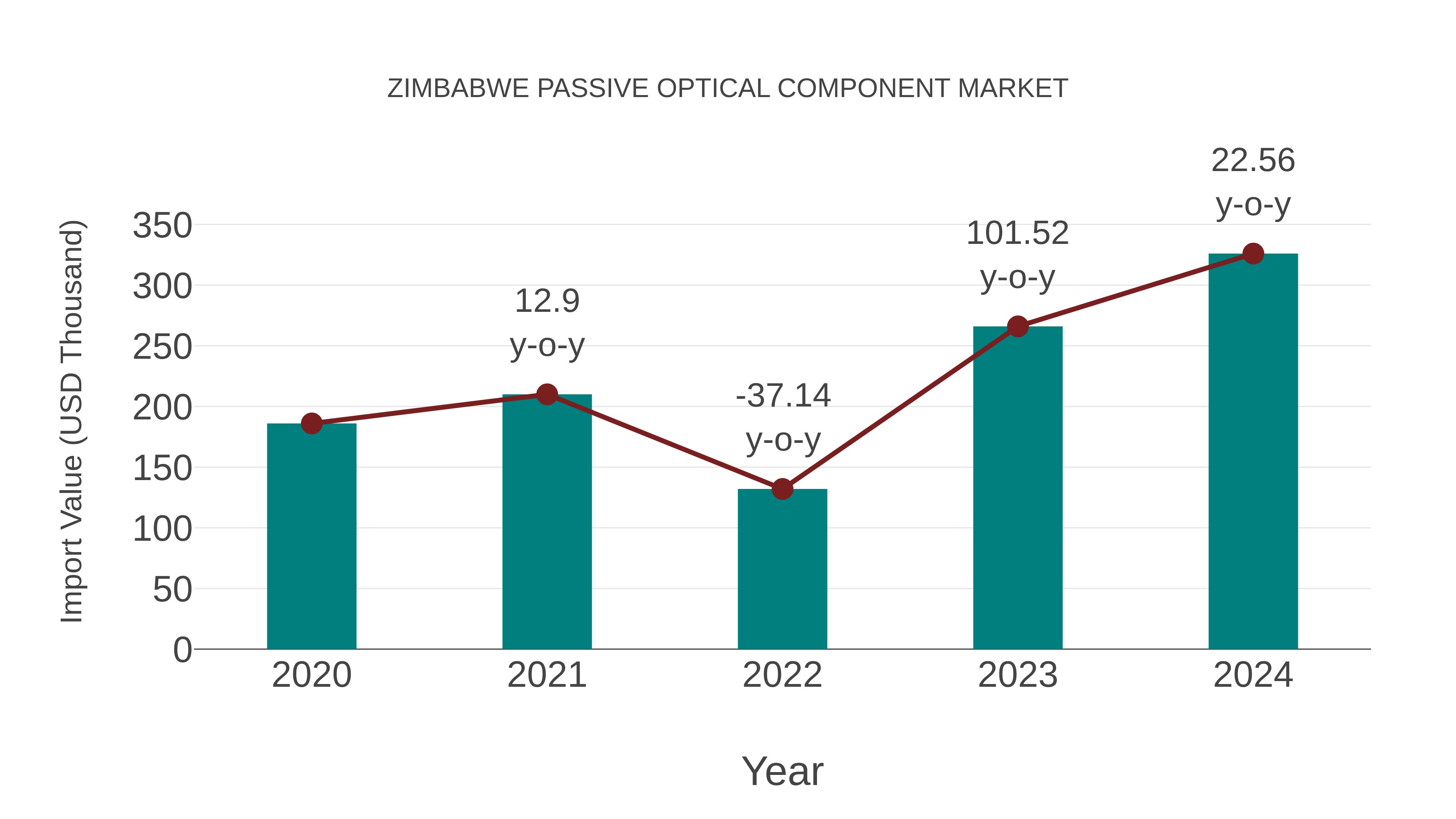 Zimbabwe Passive Optical Component Market: Import Trend Analysis