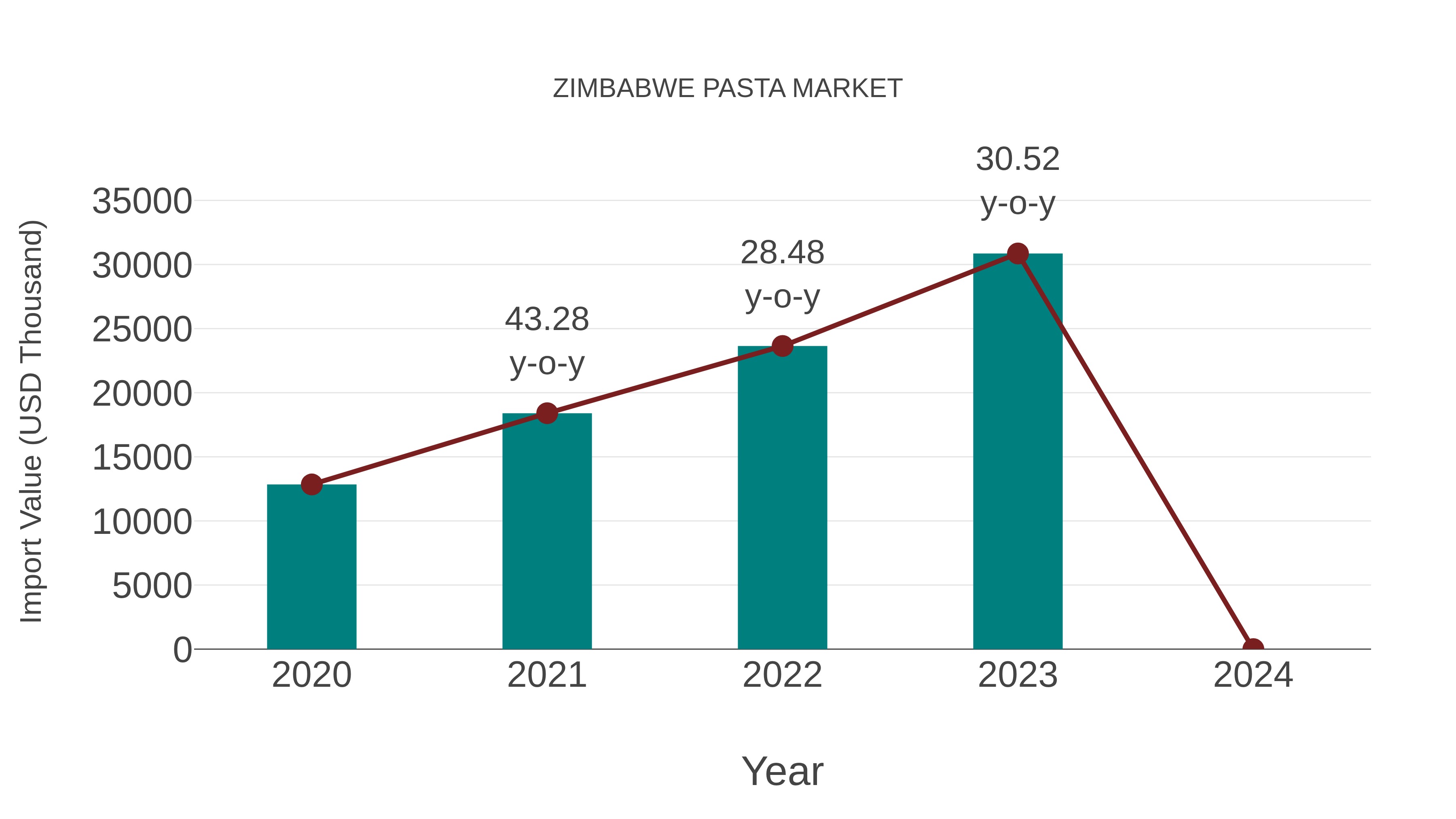 Zimbabwe Pasta Market: Import Trend Analysis