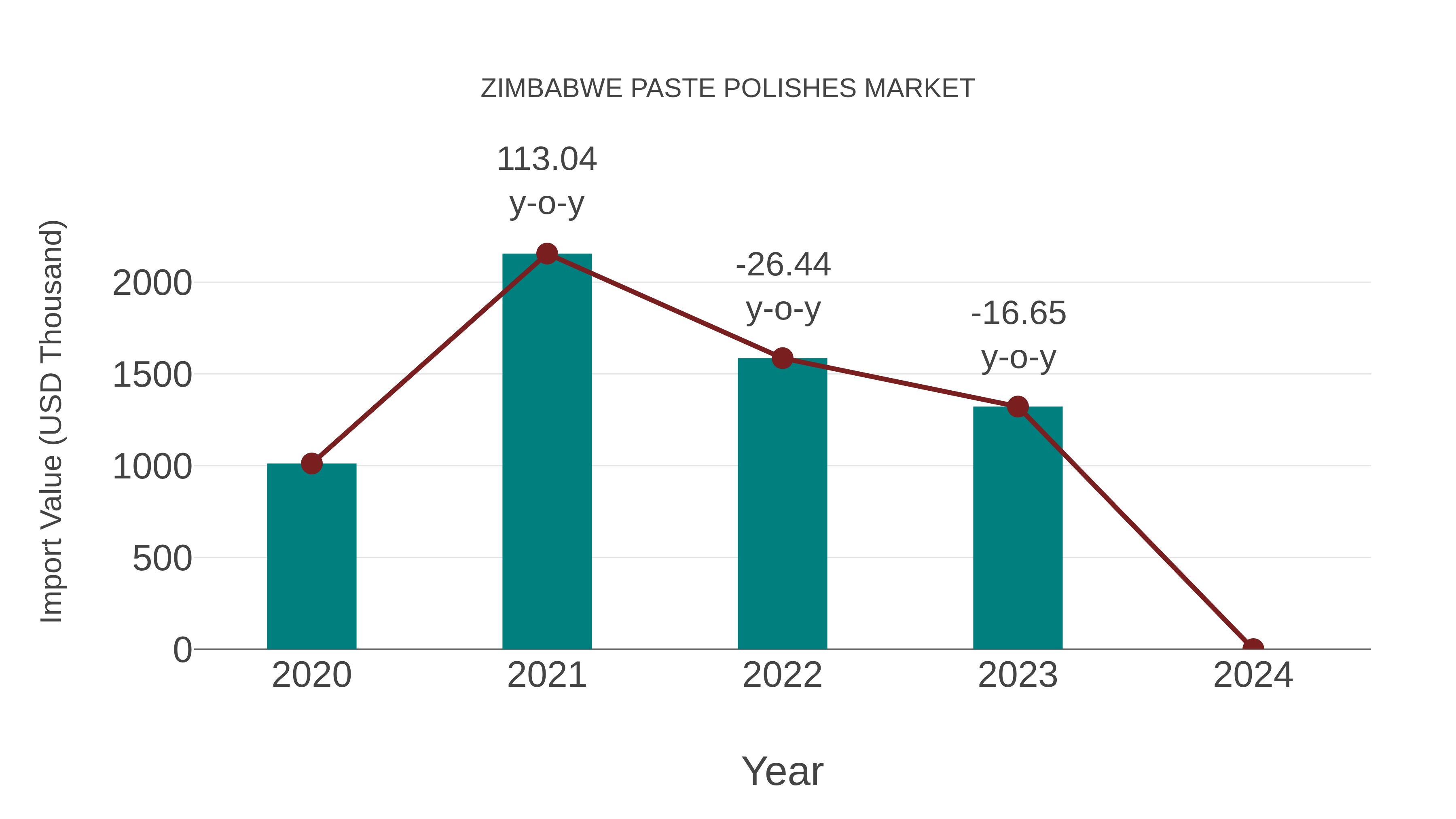  Zimbabwe Paste Polishes Market: Import Trend Analysis