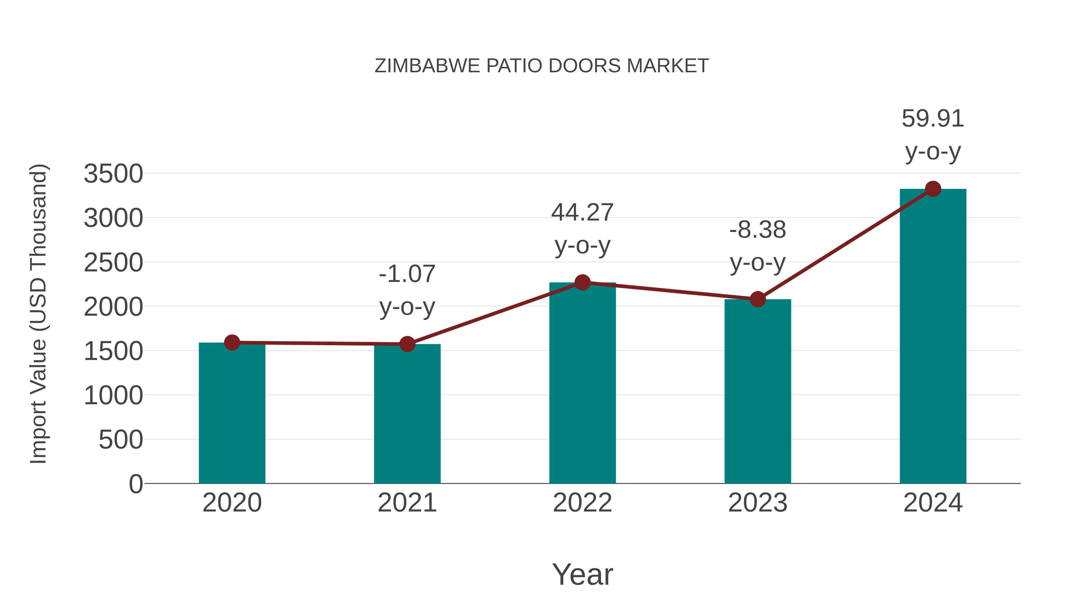 Zimbabwe Patio Doors Market: Import Trend Analysis