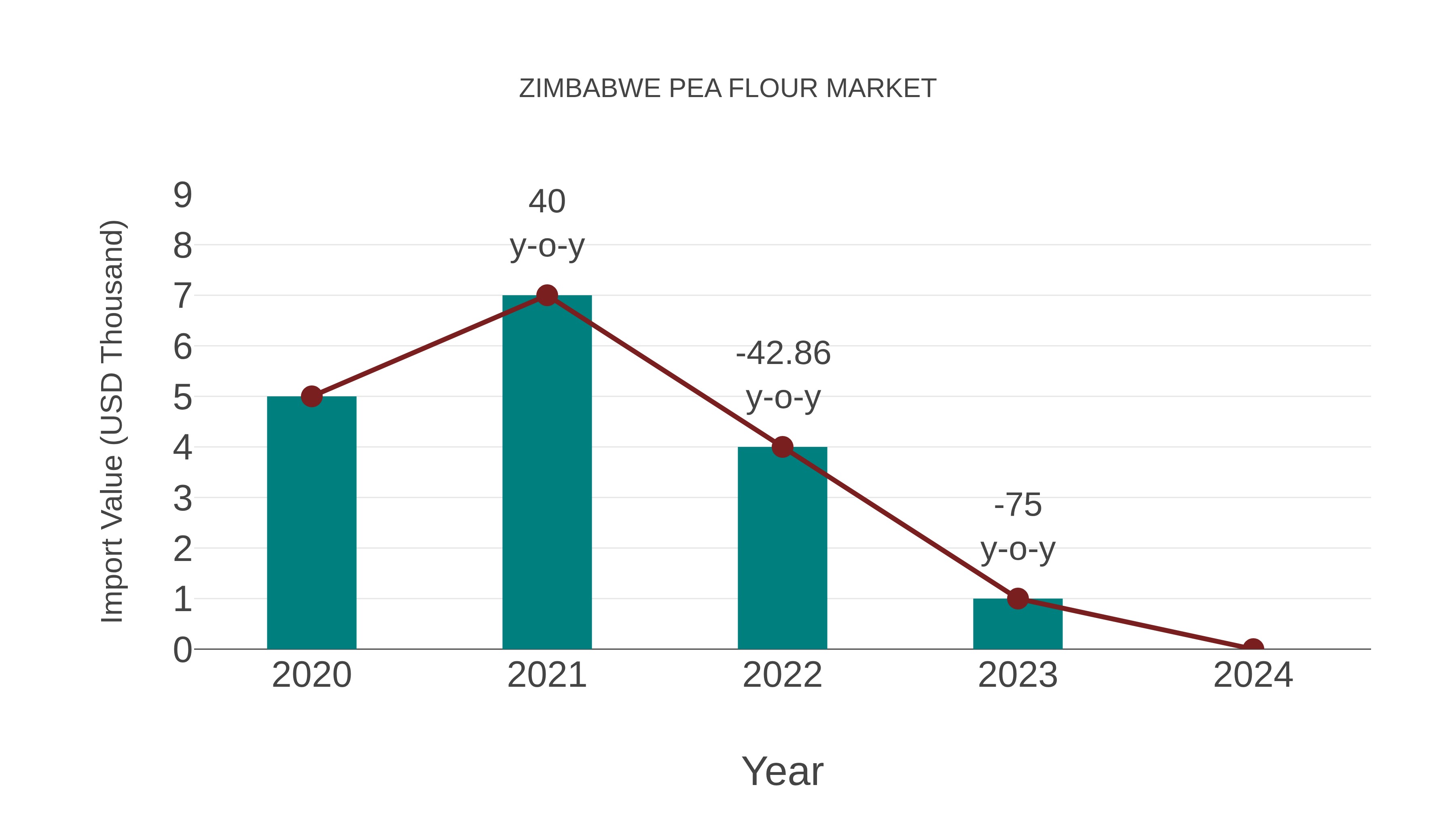  Zimbabwe Pea Flour Market: Import Trend Analysis