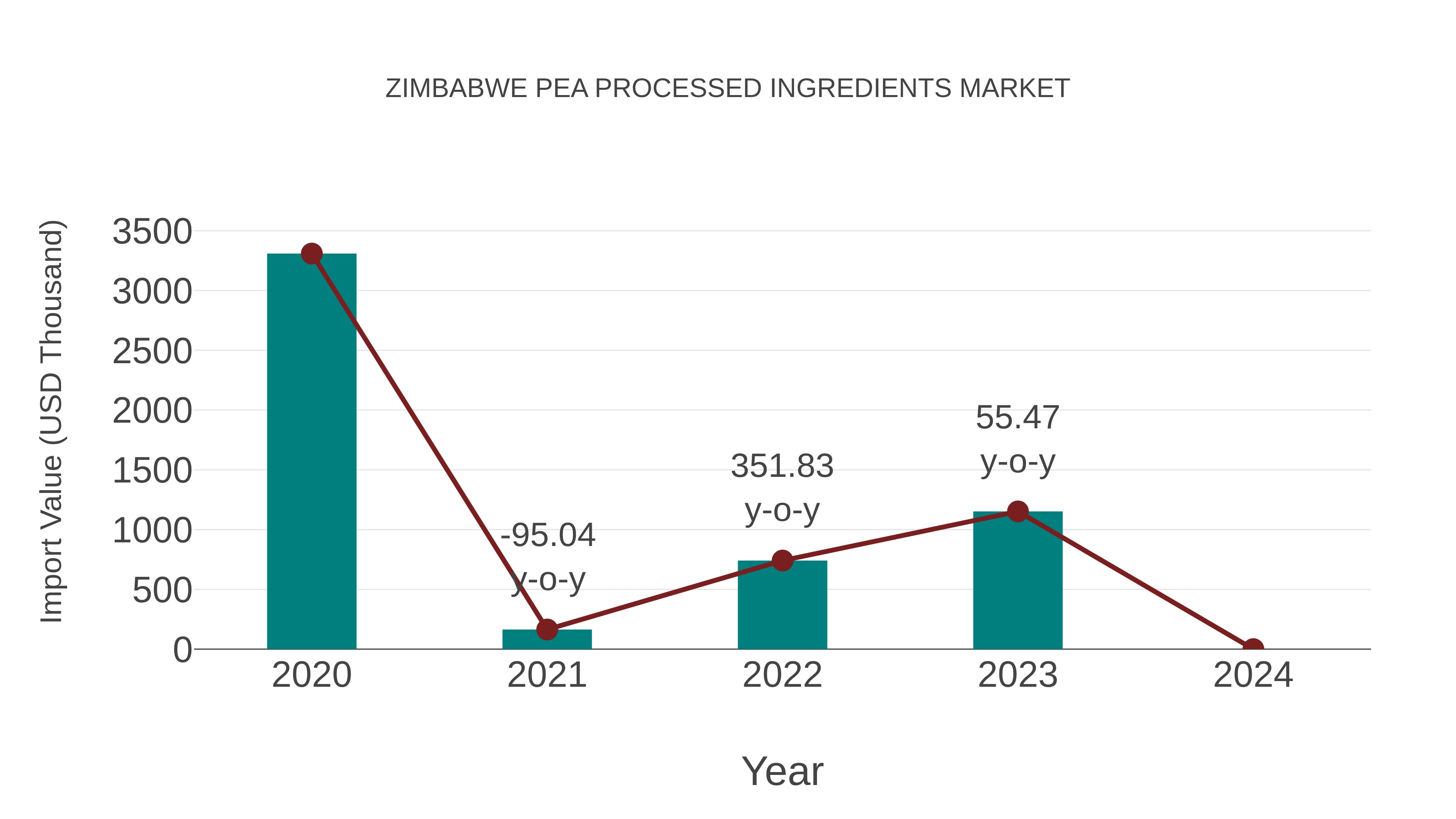  Zimbabwe Pea Processed Ingredients Market: Import Trend Analysis