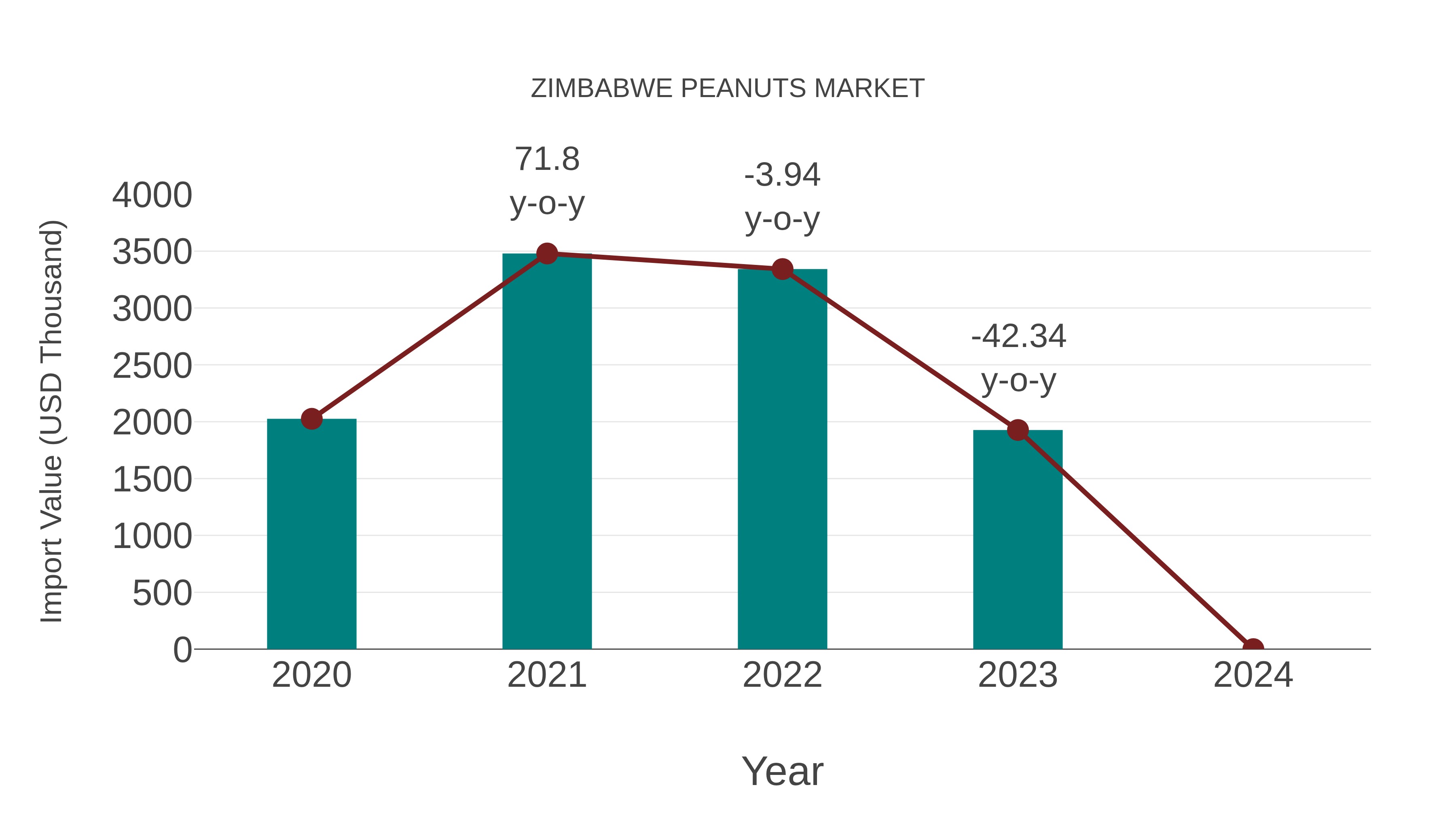 Zimbabwe Peanuts Market: Import Trend Analysis