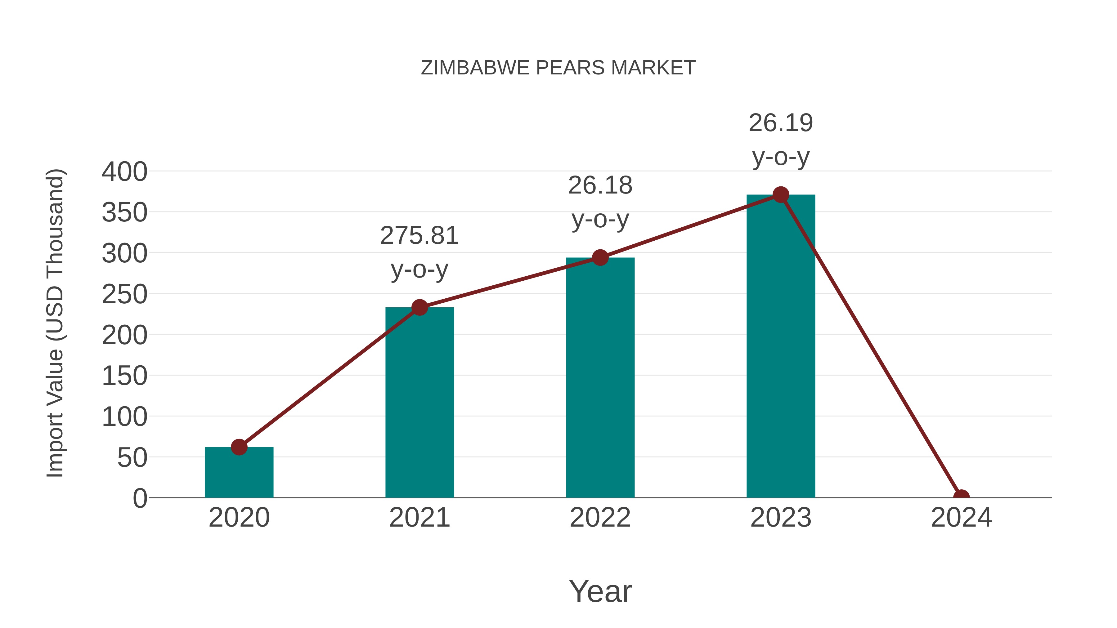  Zimbabwe Pears Market: Import Trend Analysis