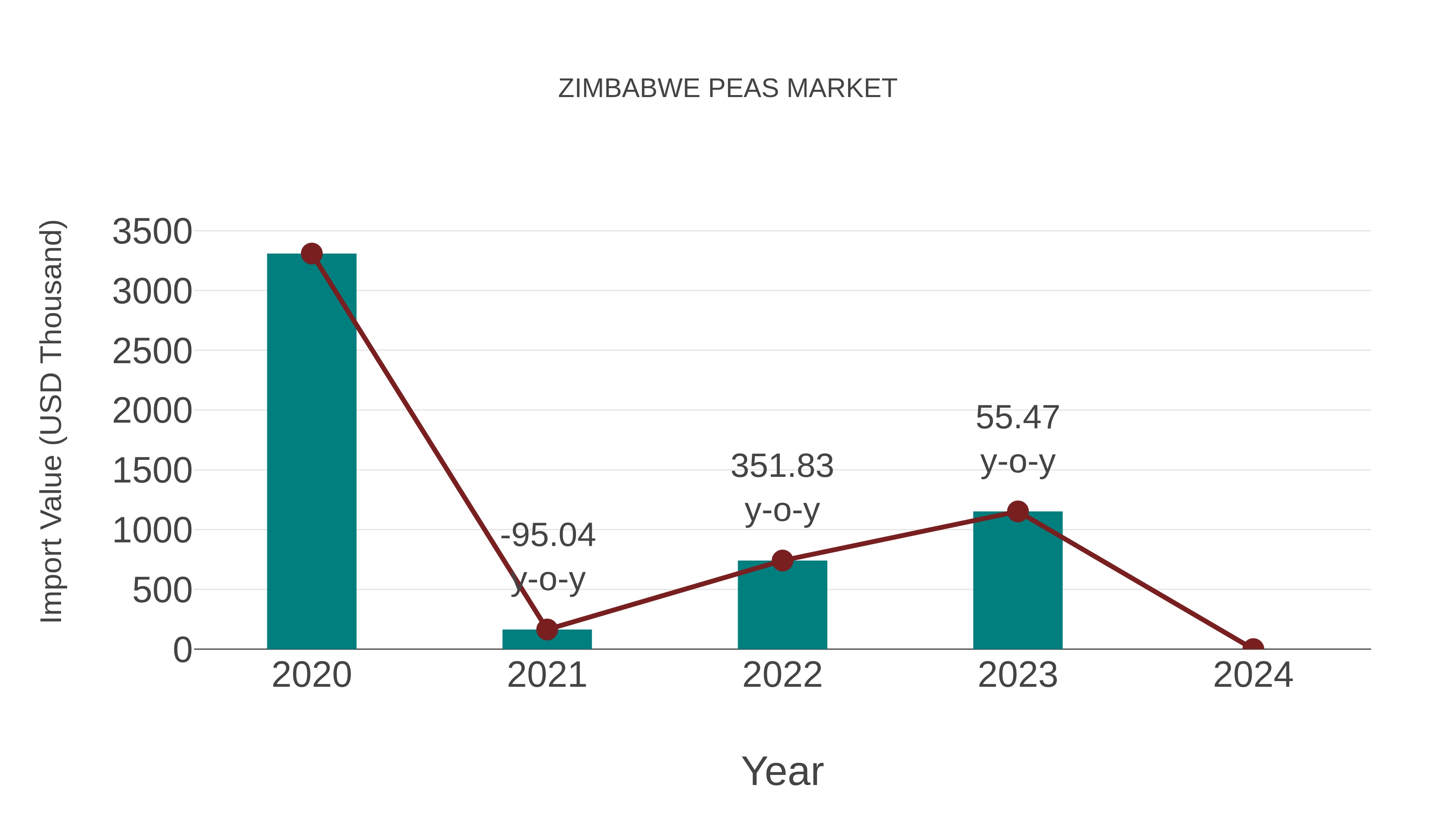  Zimbabwe Peas Market: Import Trend Analysis