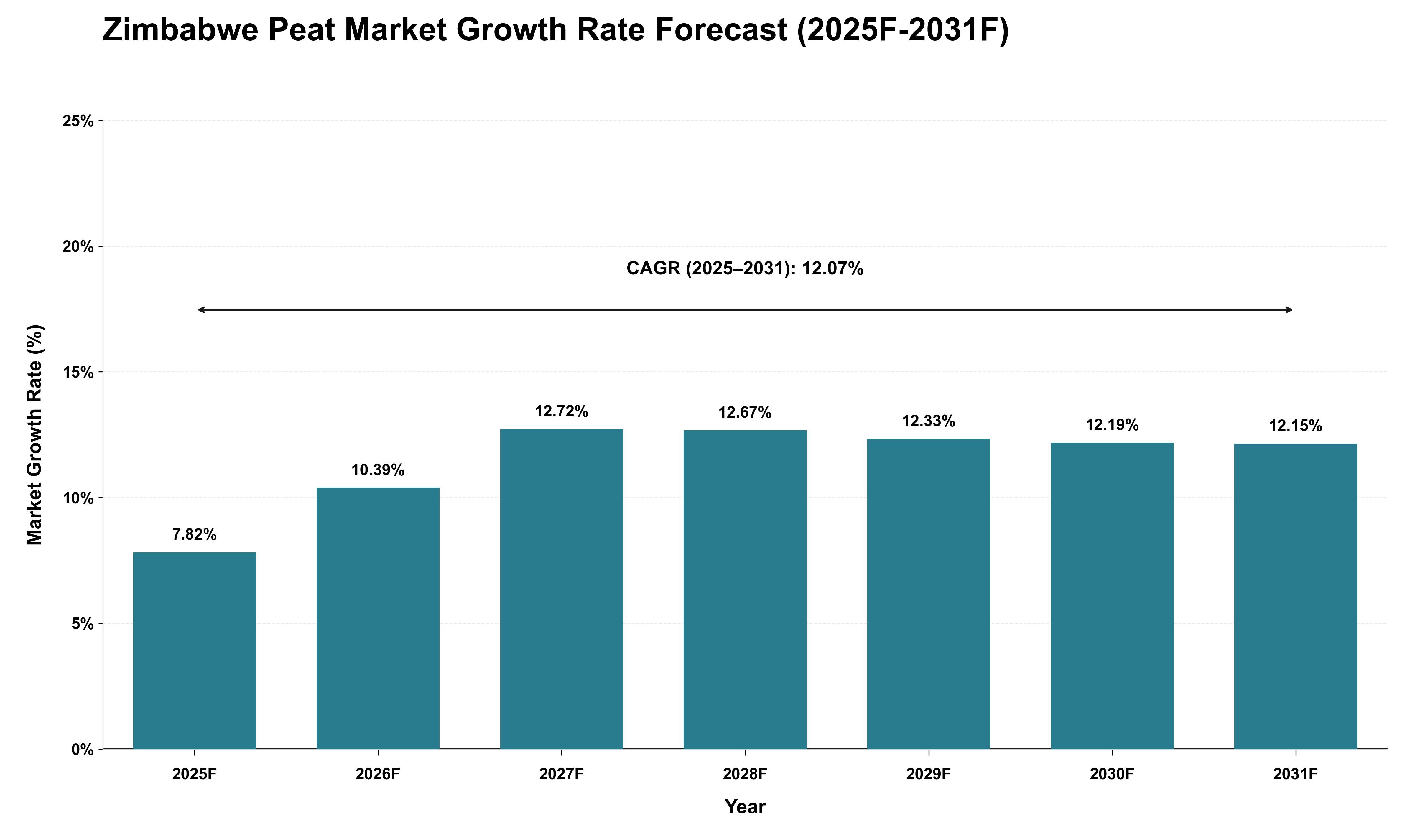 Zimbabwe Peat Market Growth Rate Analysis (2025 - 2031)