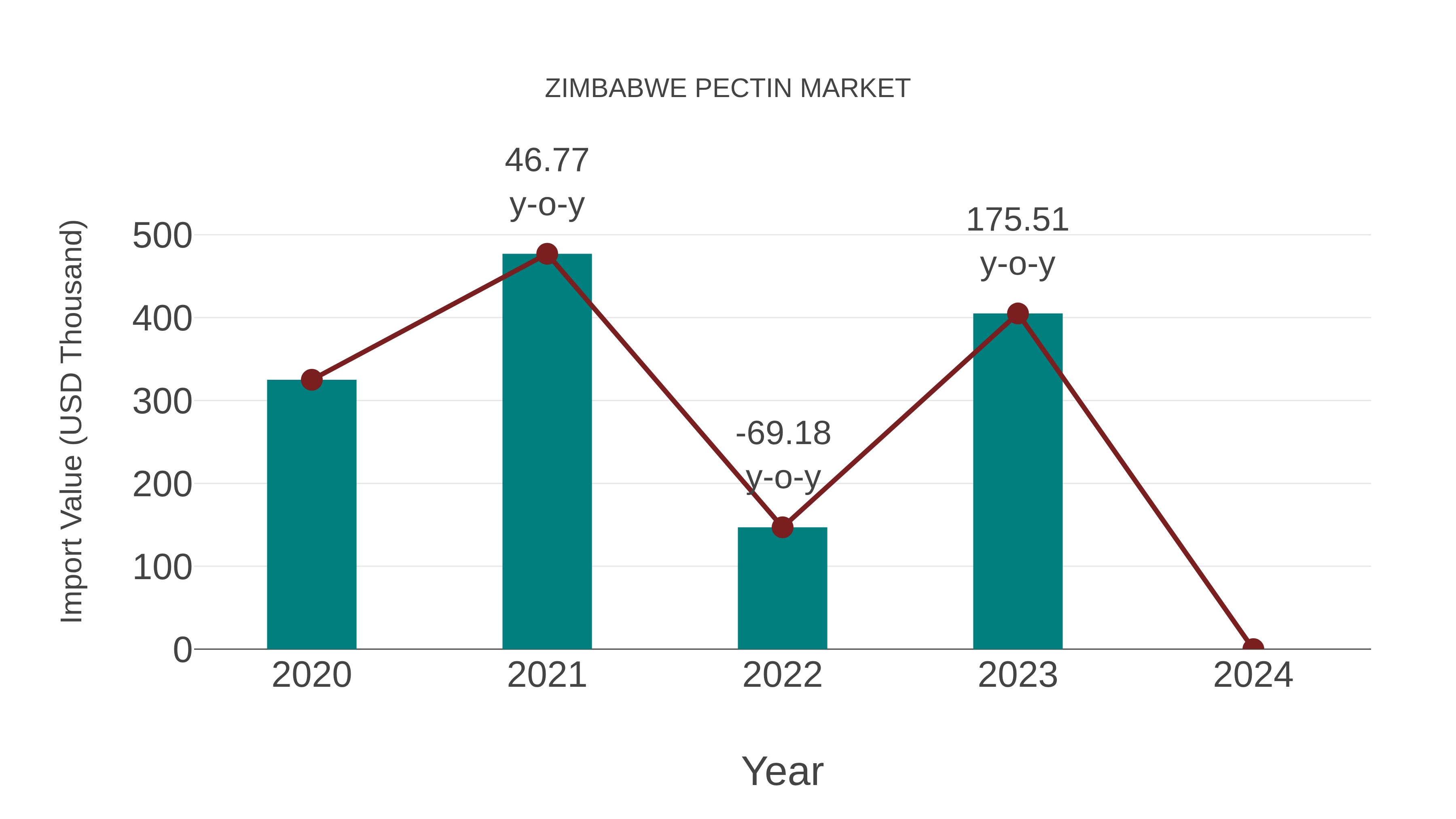  Zimbabwe Pectin Market: Import Trend Analysis