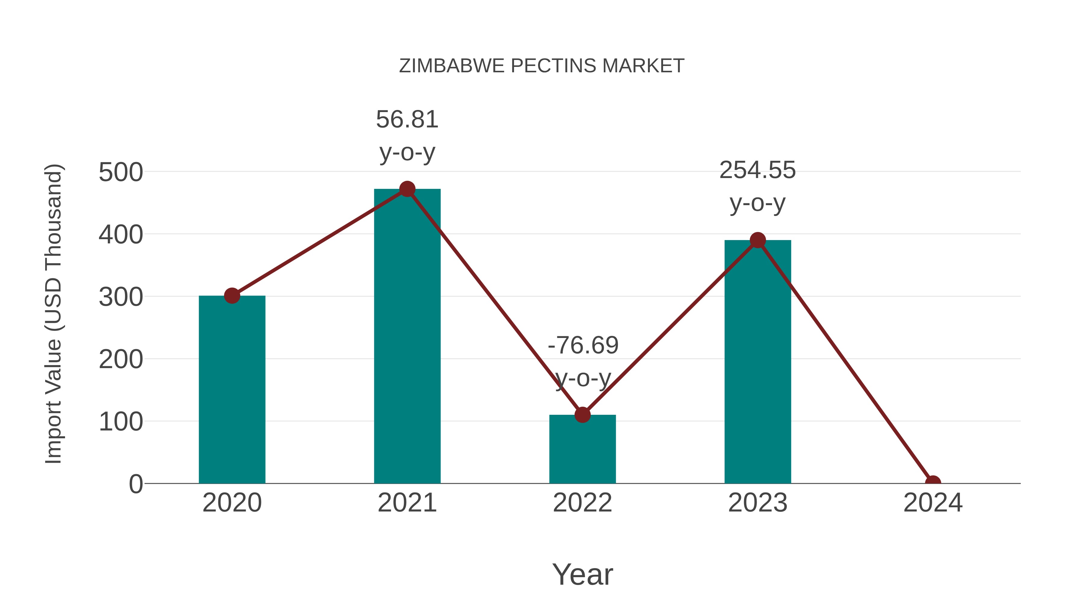 Zimbabwe Pectins Market: Import Trend Analysis