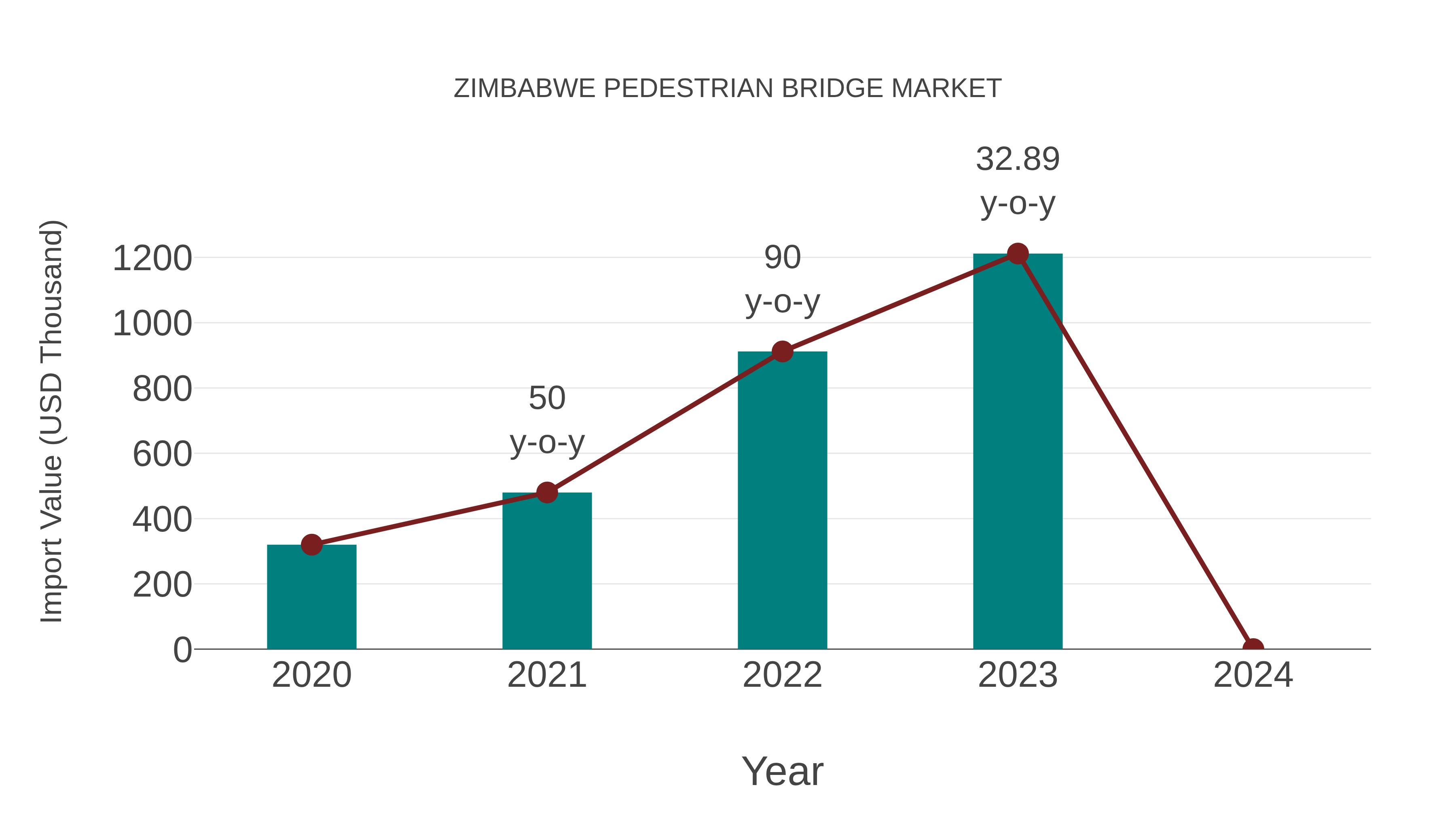  Zimbabwe Pedestrian Bridge Market: Import Trend Analysis