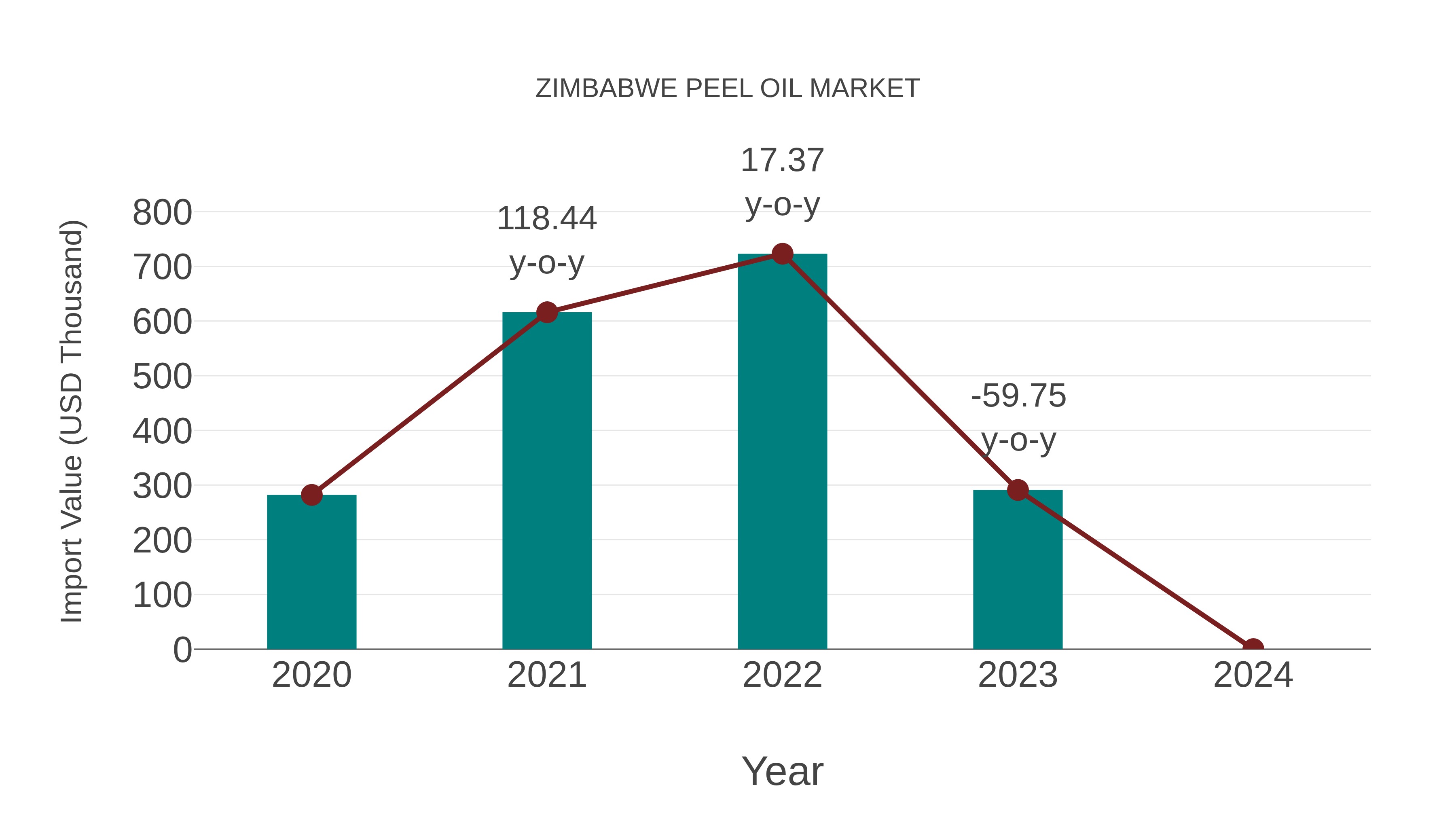  Zimbabwe Peel Oil Market: Import Trend Analysis