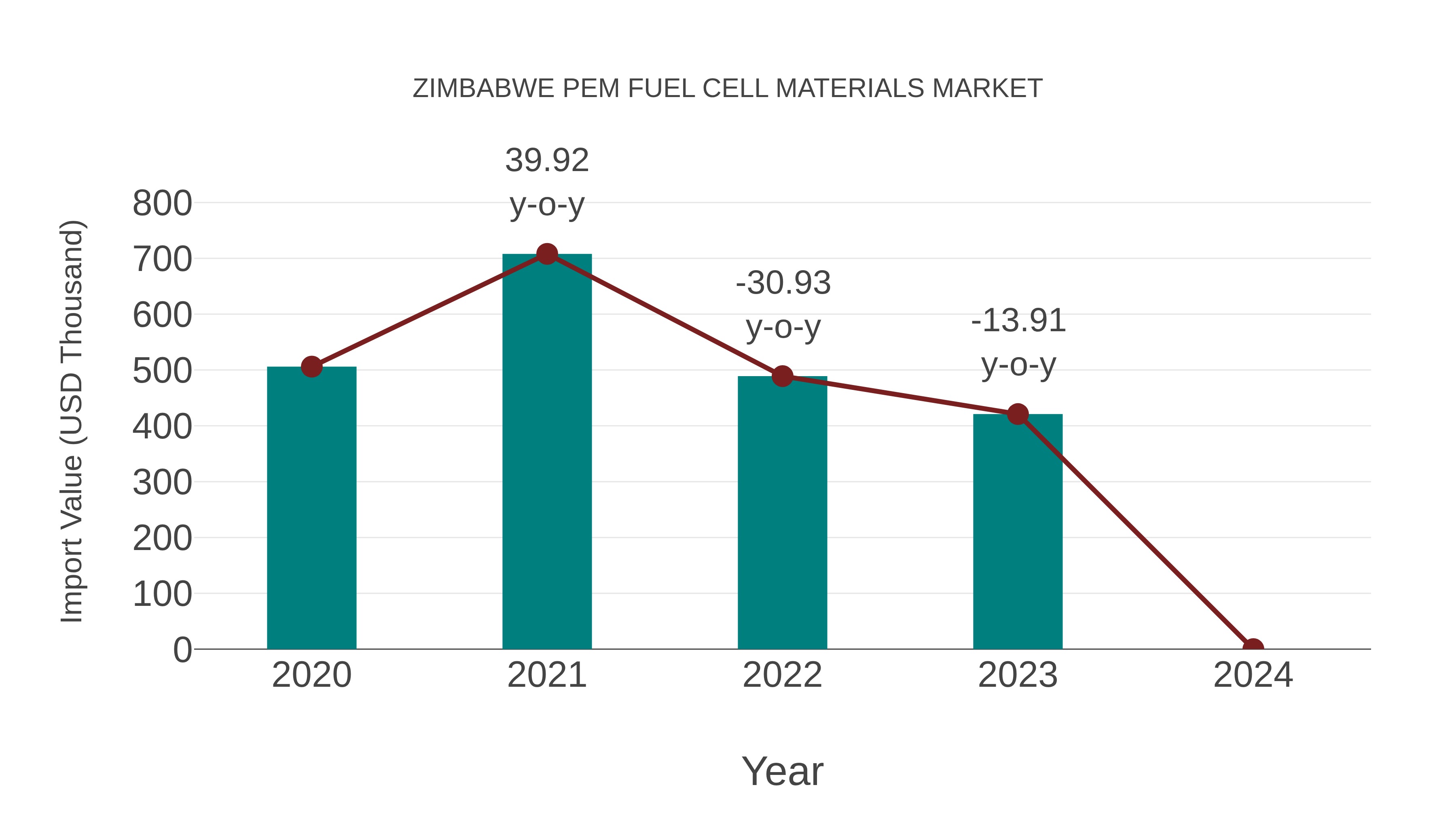  Zimbabwe Pem Fuel Cell Materials Market: Import Trend Analysis