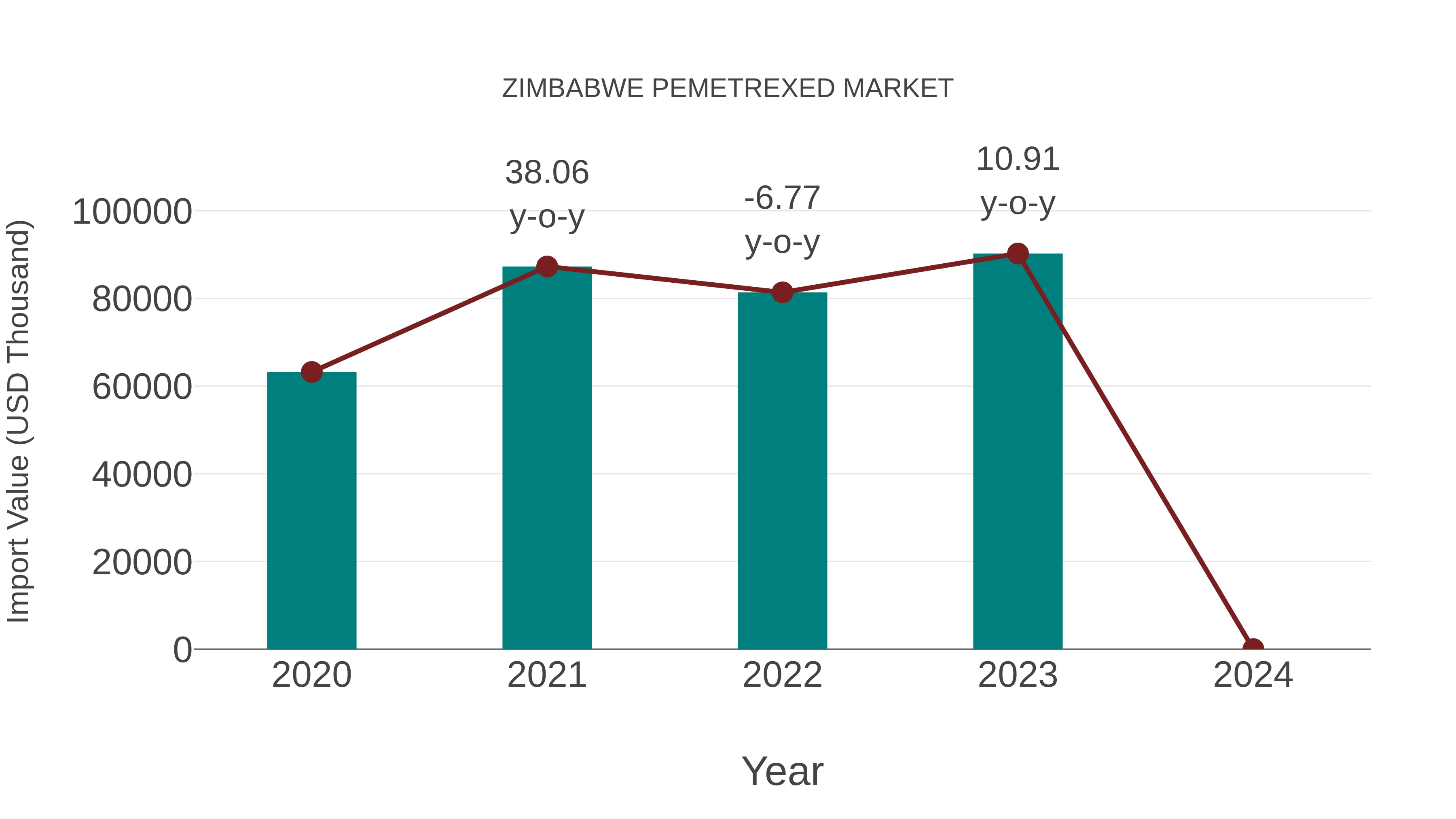  Zimbabwe Pemetrexed Market: Import Trend Analysis