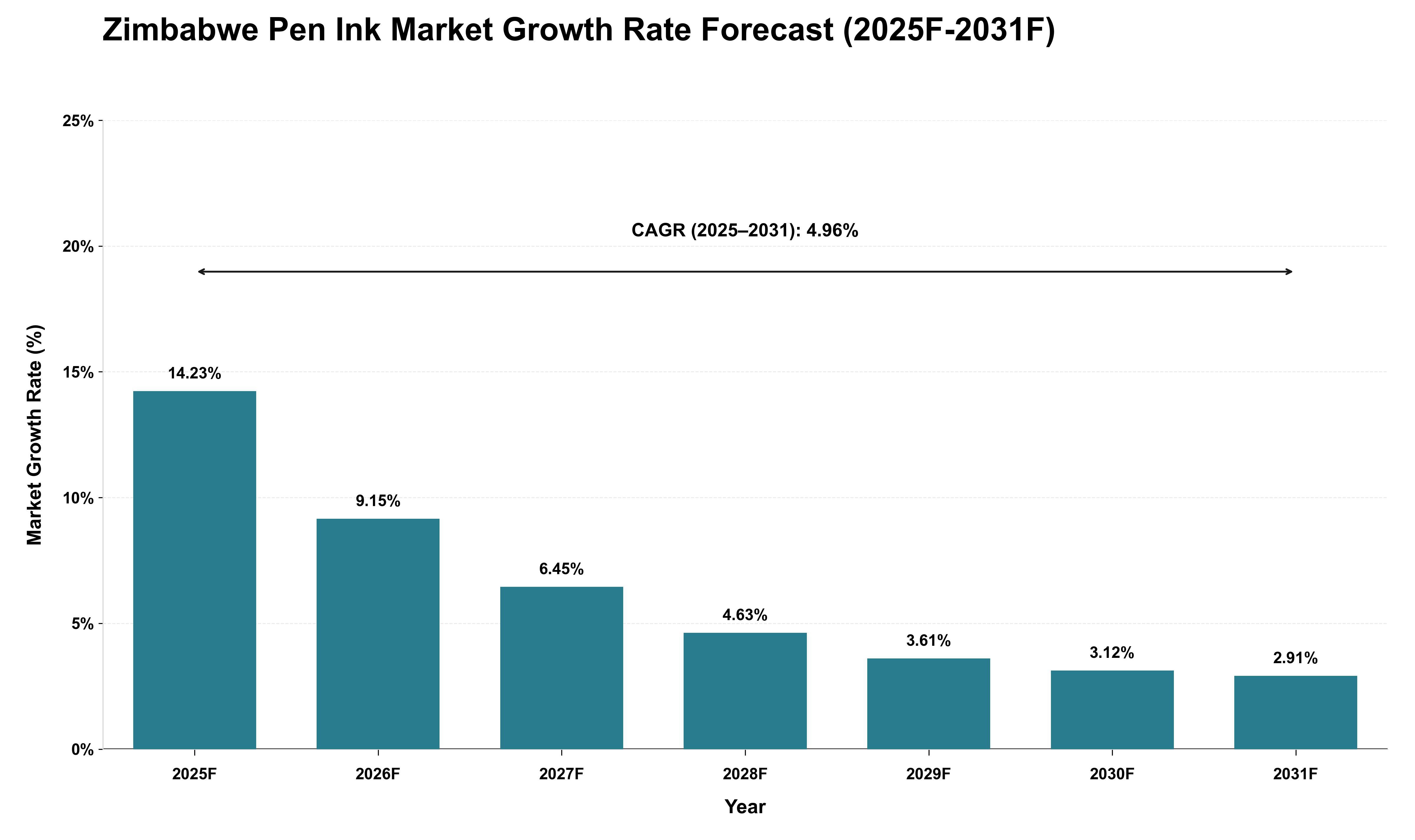 Zimbabwe Pen Ink Market Growth Rate Analysis (2025 - 2031)