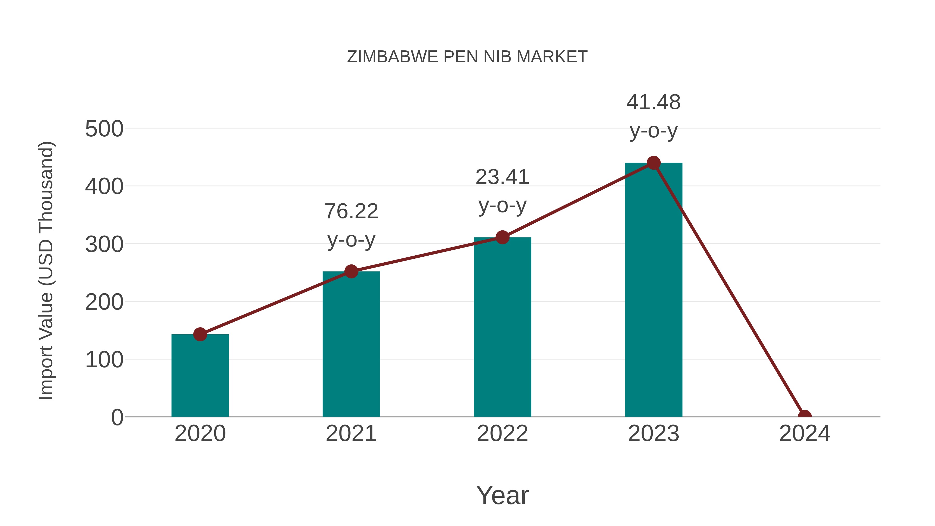 Zimbabwe Pen Nib Market: Import Trend Analysis
