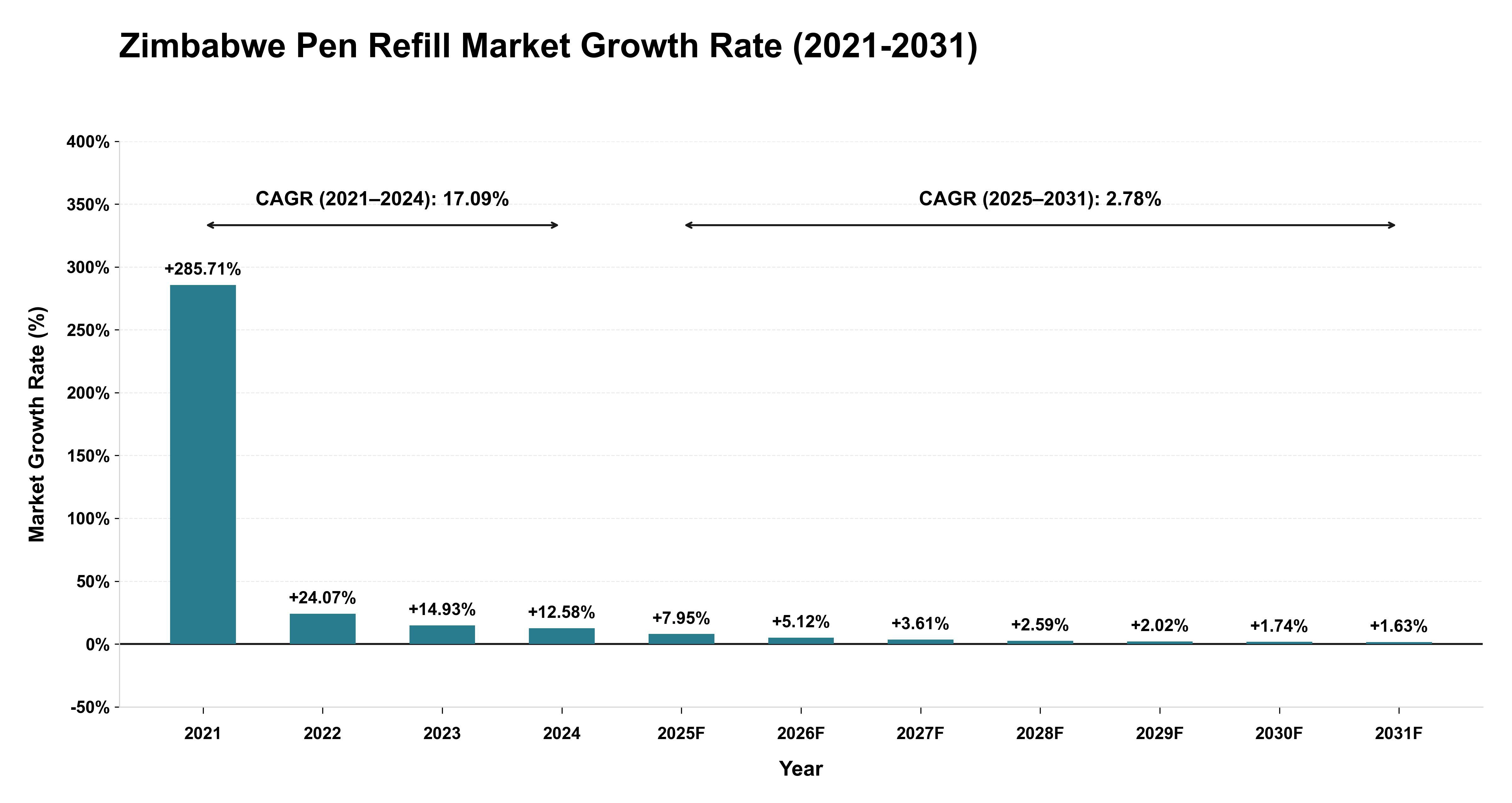 Zimbabwe Pen Refill Market Growth Rate Analysis (2021-2031)