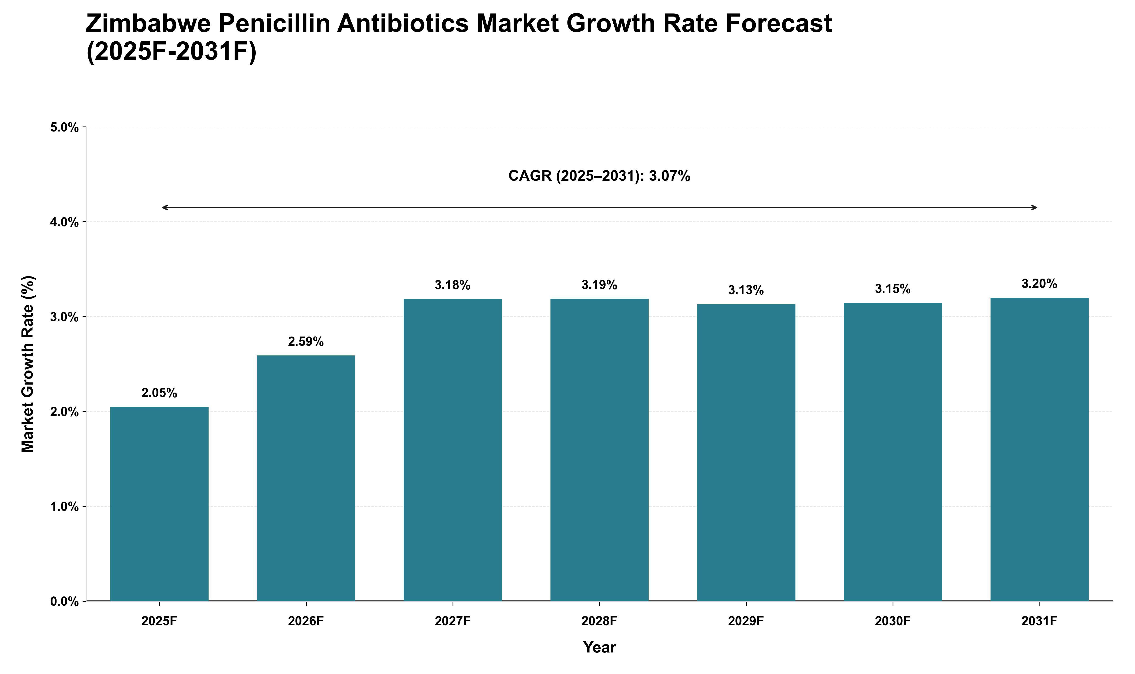 Zimbabwe Penicillin Antibiotics Market Growth Rate Analysis (2025 - 2031)