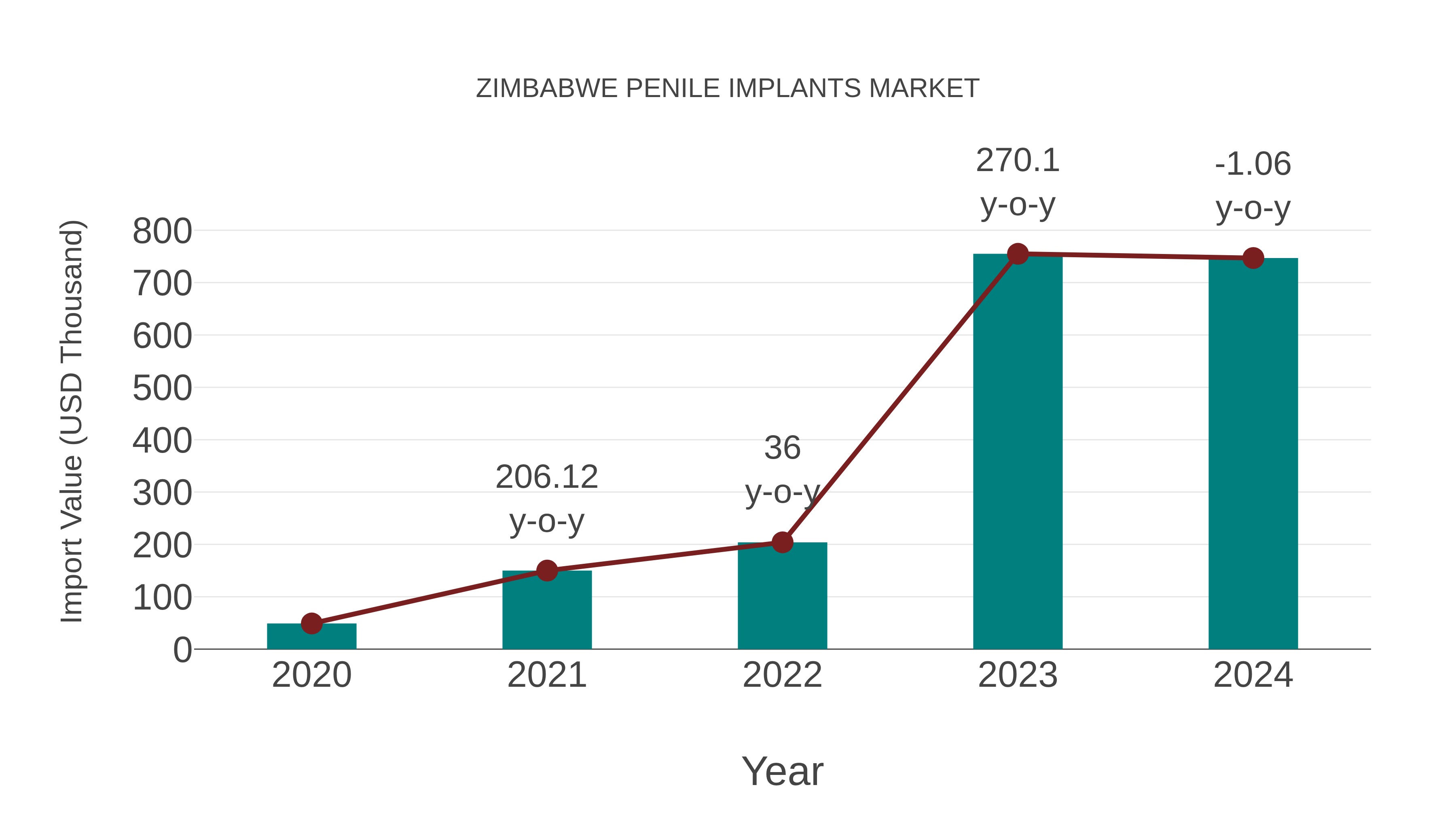  Zimbabwe Penile Implants Market: Import Trend Analysis